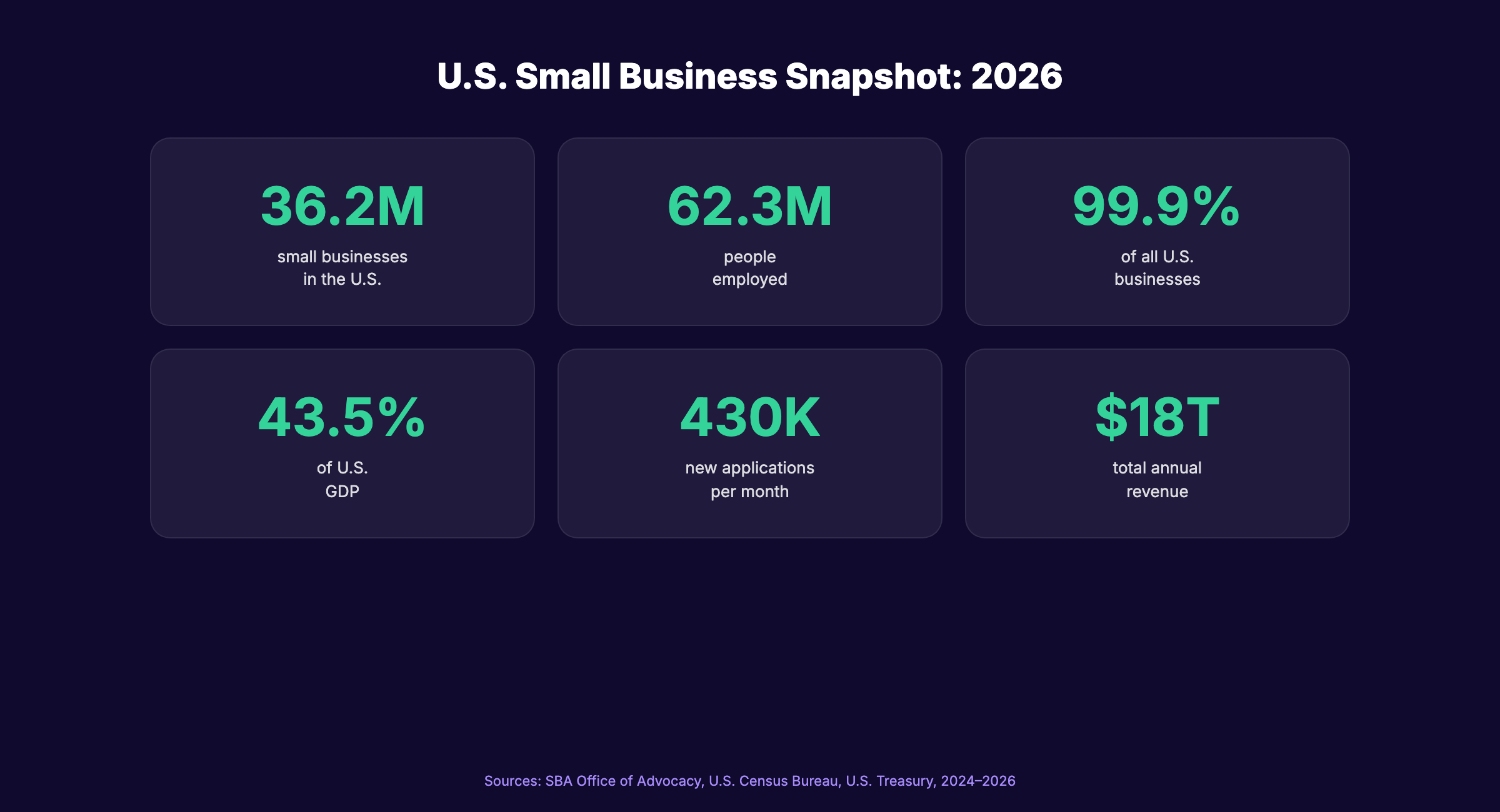 Small business statistics overview for 2026
