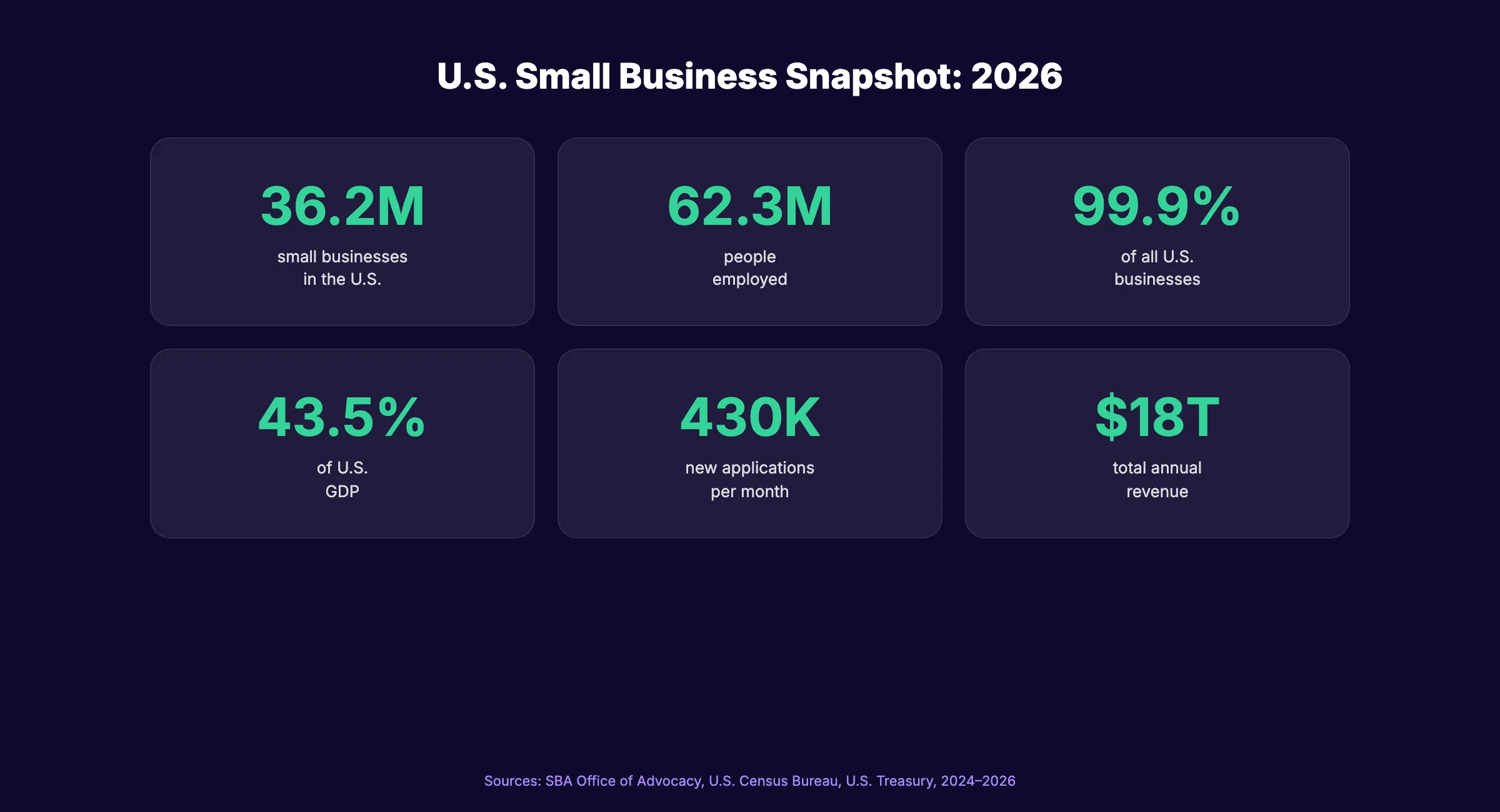 Small business statistics overview for 2026