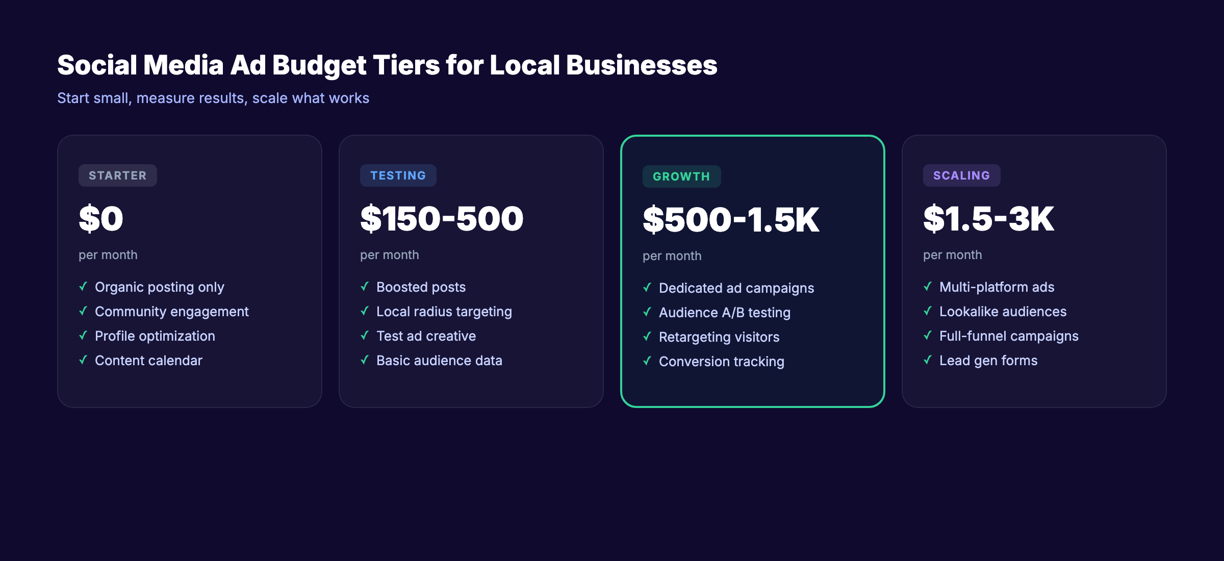 Paid social media advertising budget tiers for local businesses