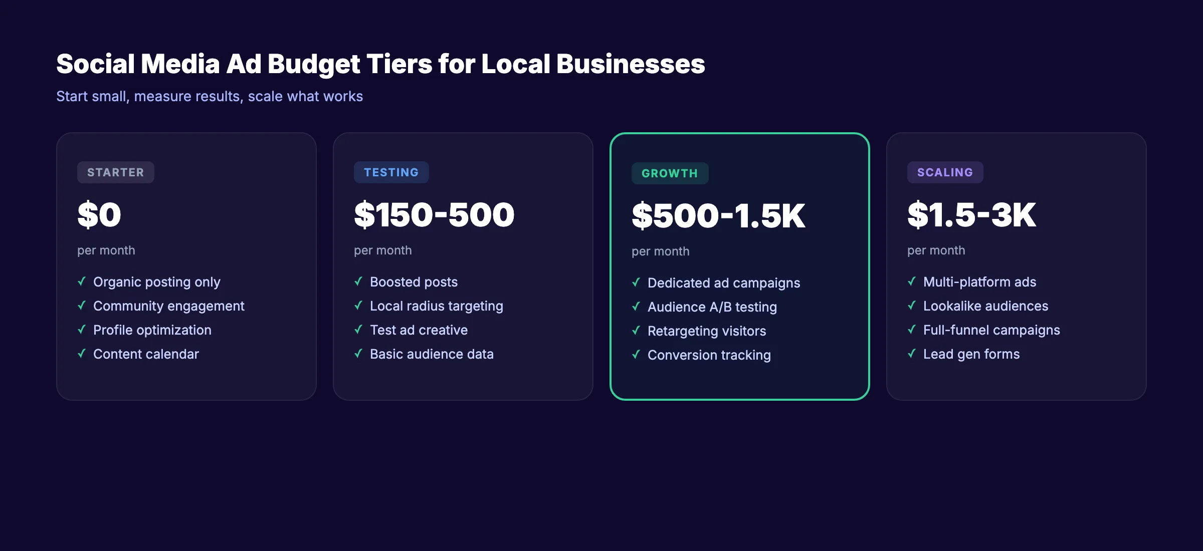 Paid social media advertising budget tiers for local businesses