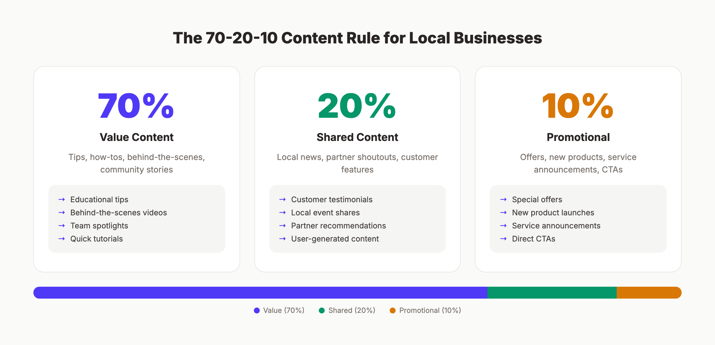 Content mix framework showing the 70-20-10 rule for local business social media