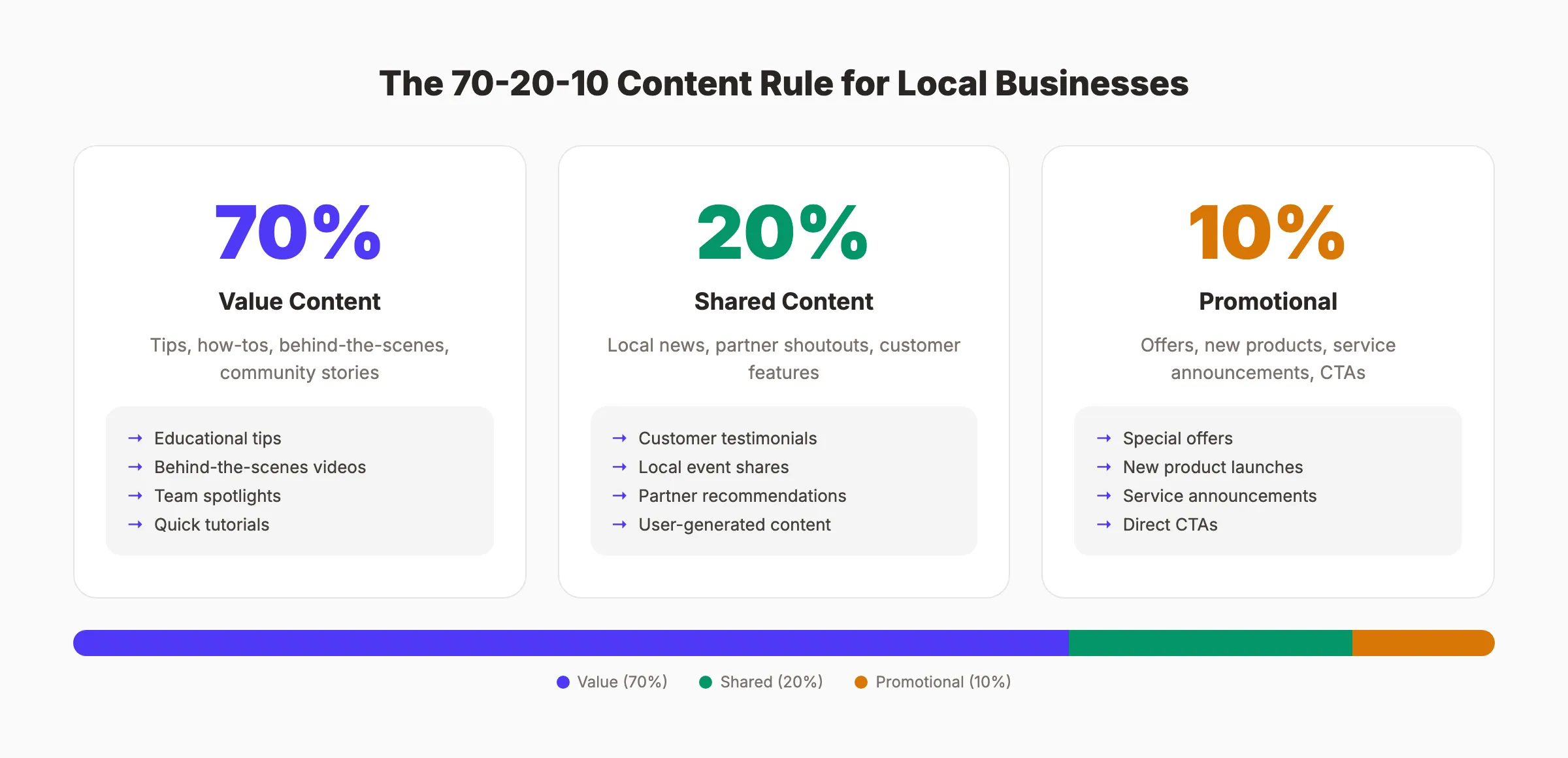 Content mix framework showing the 70-20-10 rule for local business social media