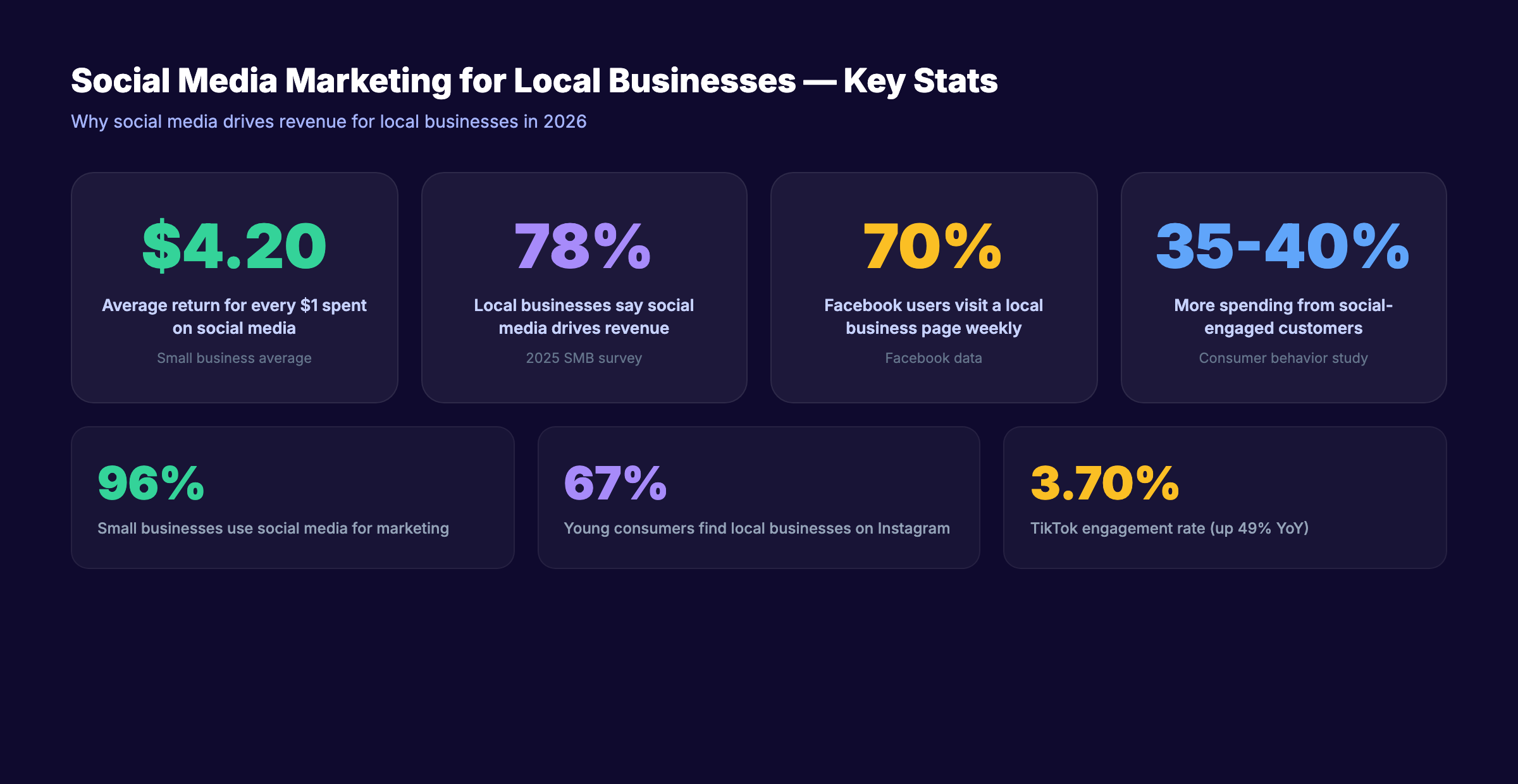 Social media marketing statistics for local businesses showing ROI and discovery data
