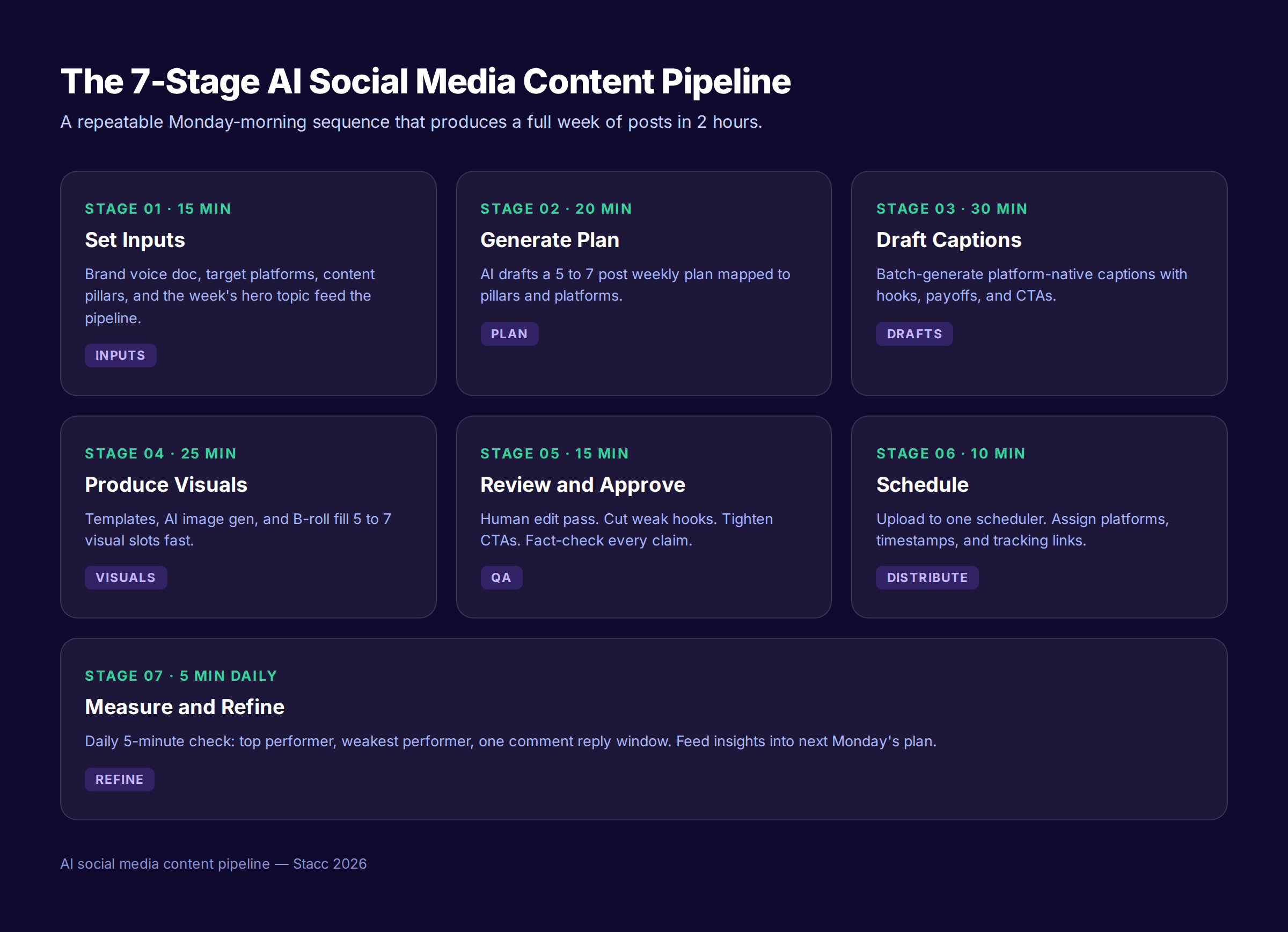 The 7-stage AI social media content pipeline diagram