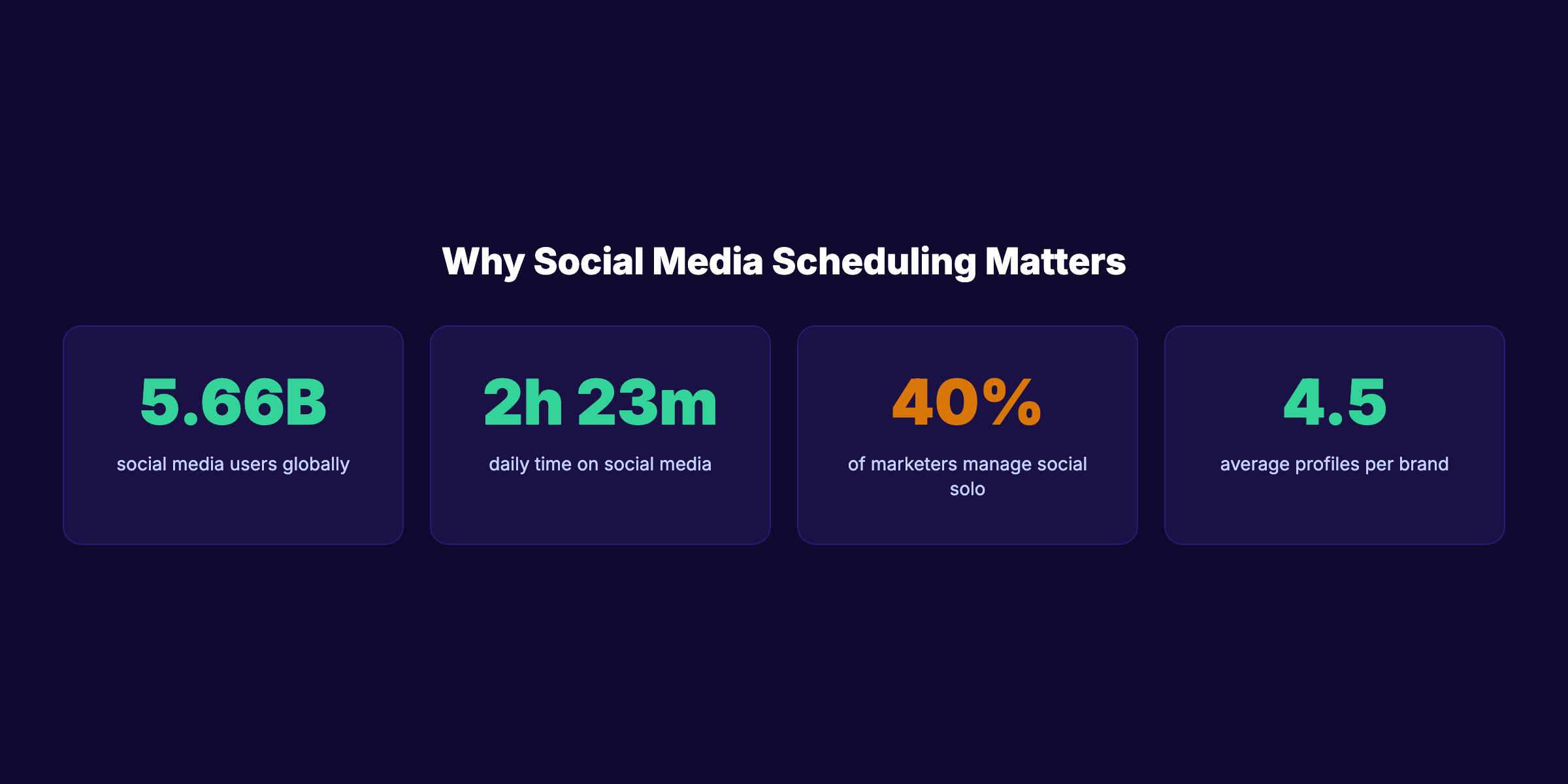 Social media scheduling statistics for 2026