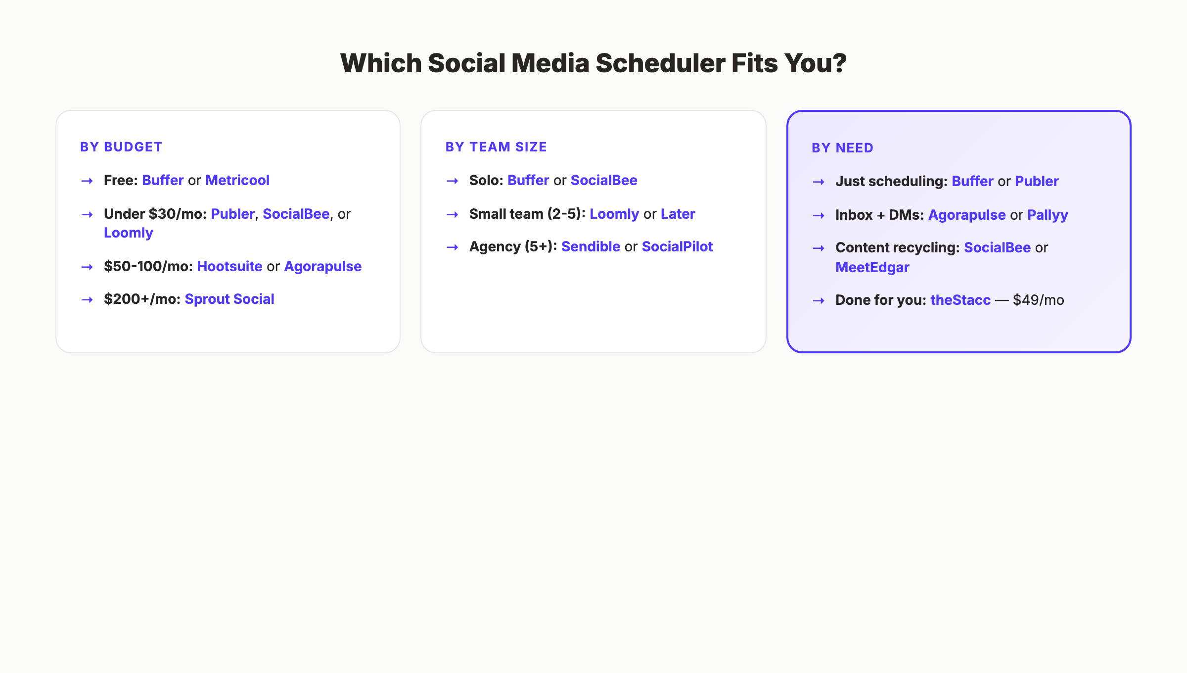 Social media scheduling tools decision framework showing which tool fits each use case
