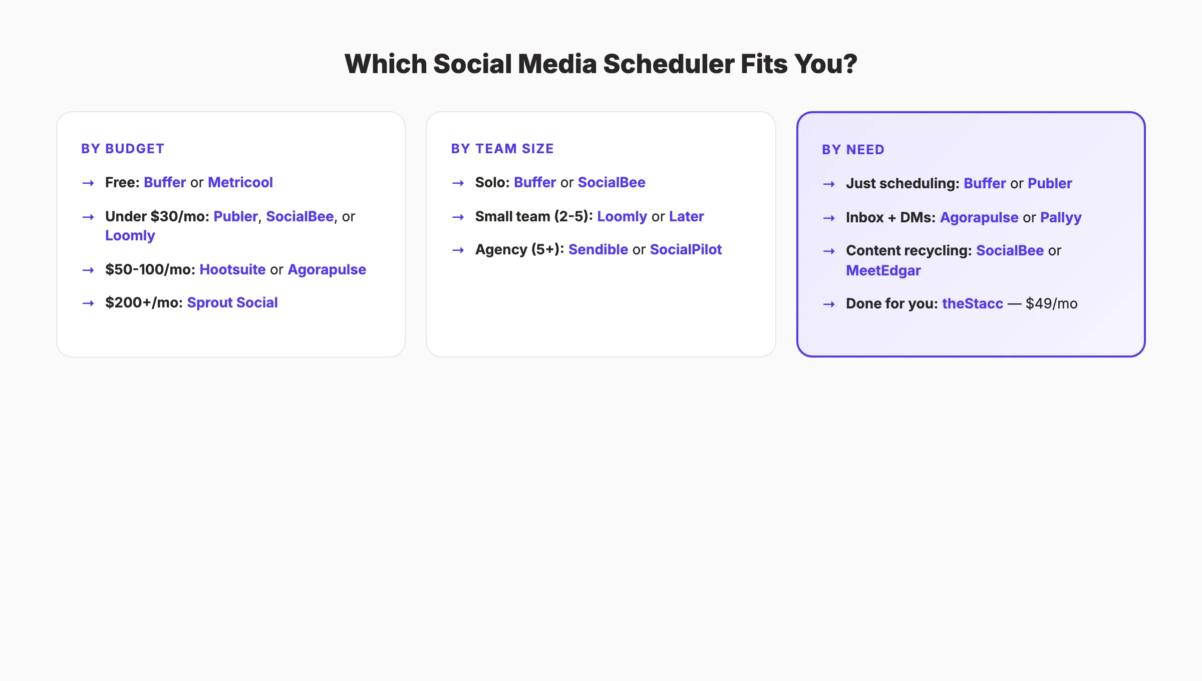 Social media scheduling tools decision framework showing which tool fits each use case