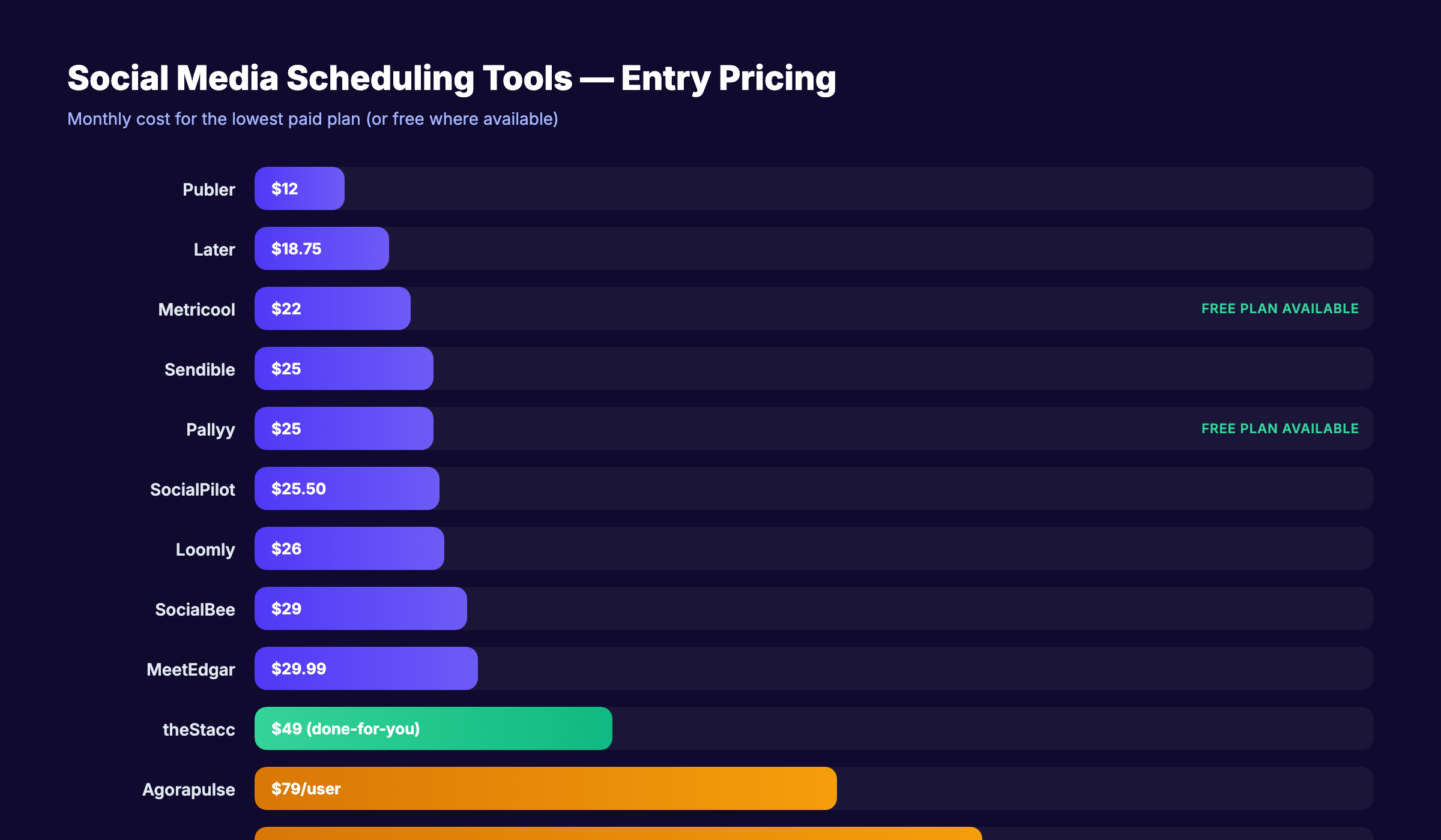 Social media scheduling tools pricing comparison showing entry costs from free to $249 per month
