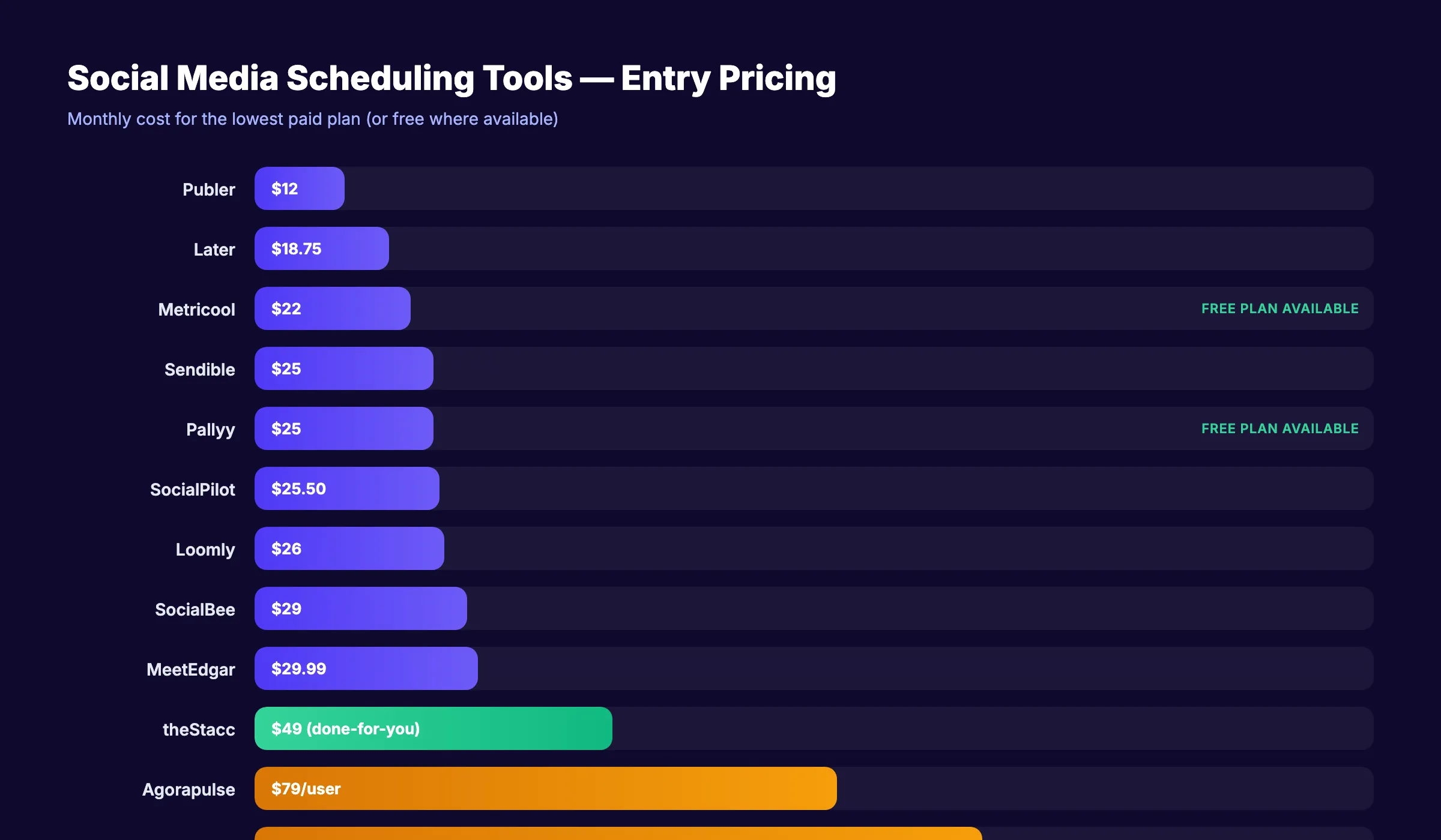 Comparaison des prix des outils de planification des réseaux sociaux, du gratuit à 249 $ par mois