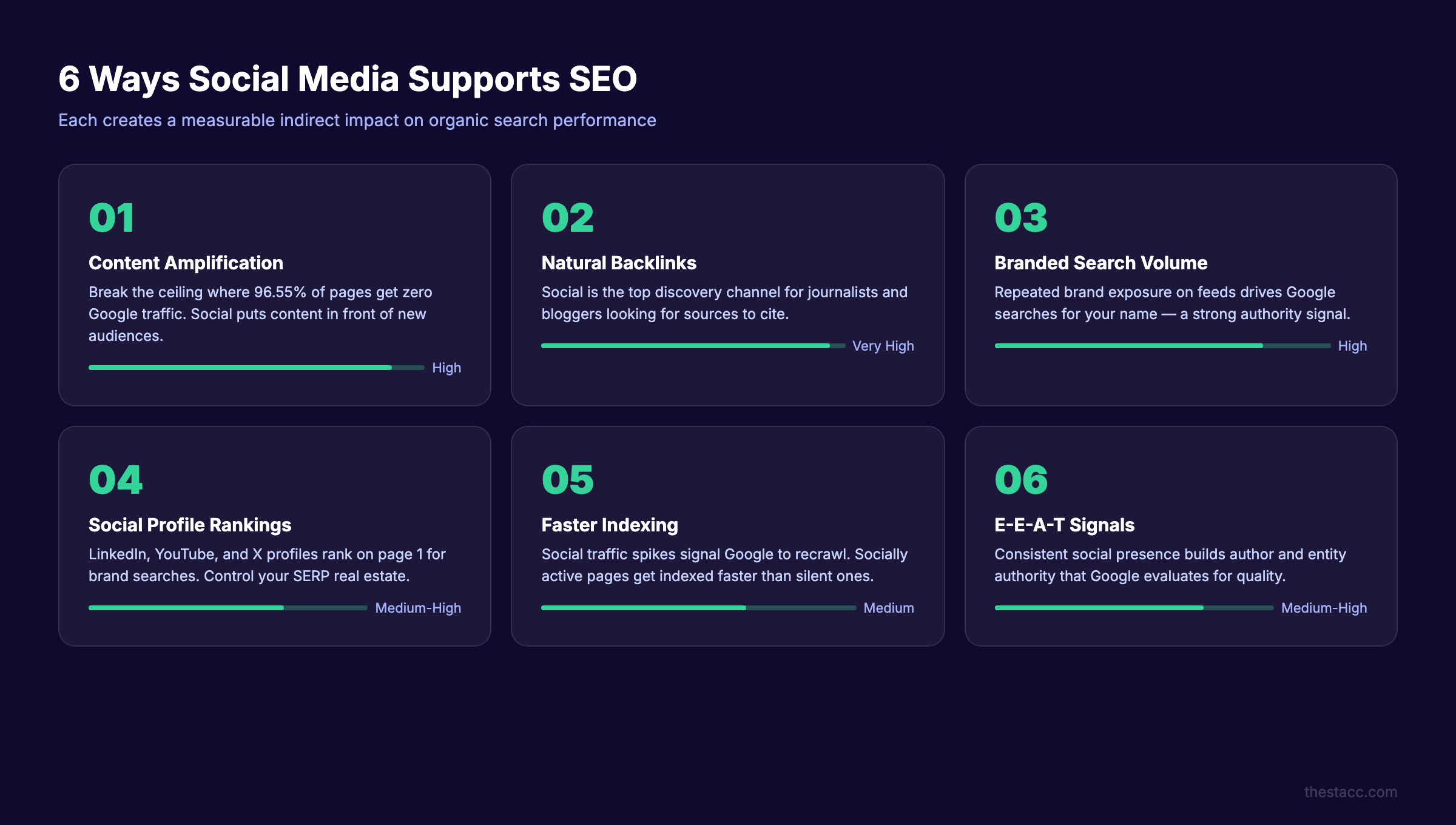 6 ways social media supports SEO performance