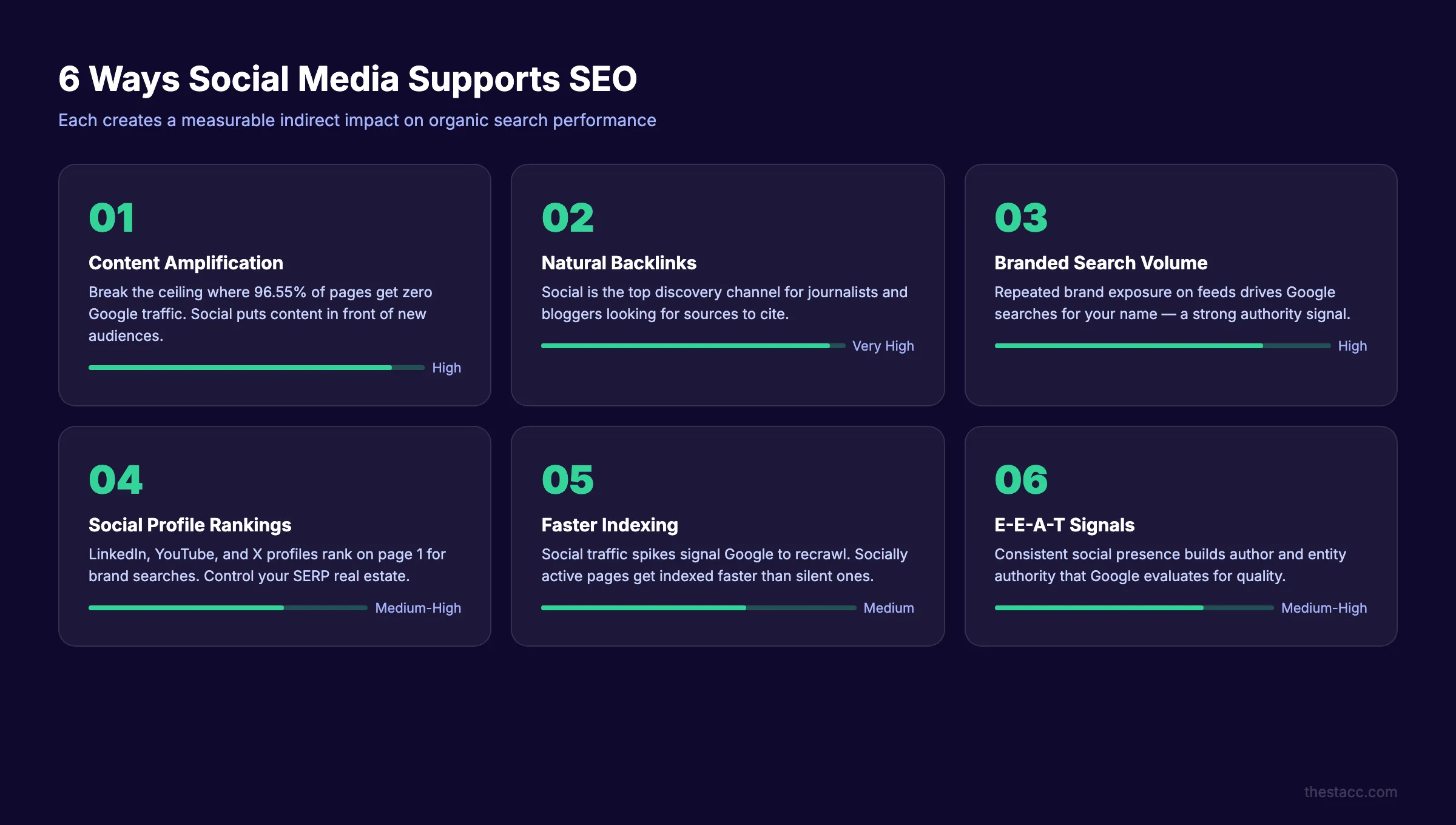 6 ways social media supports SEO performance