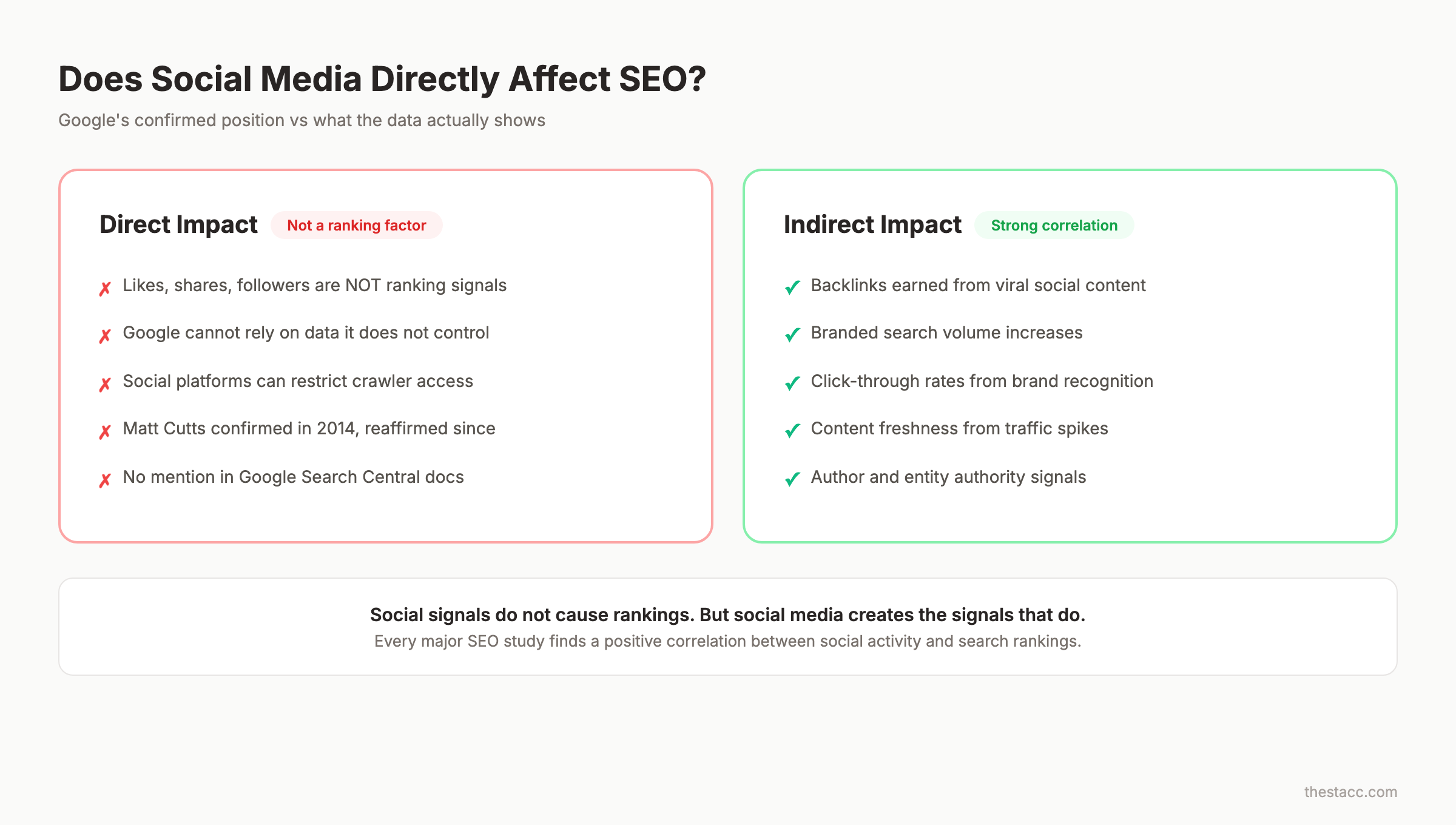 Does social media help SEO: direct vs indirect impact comparison