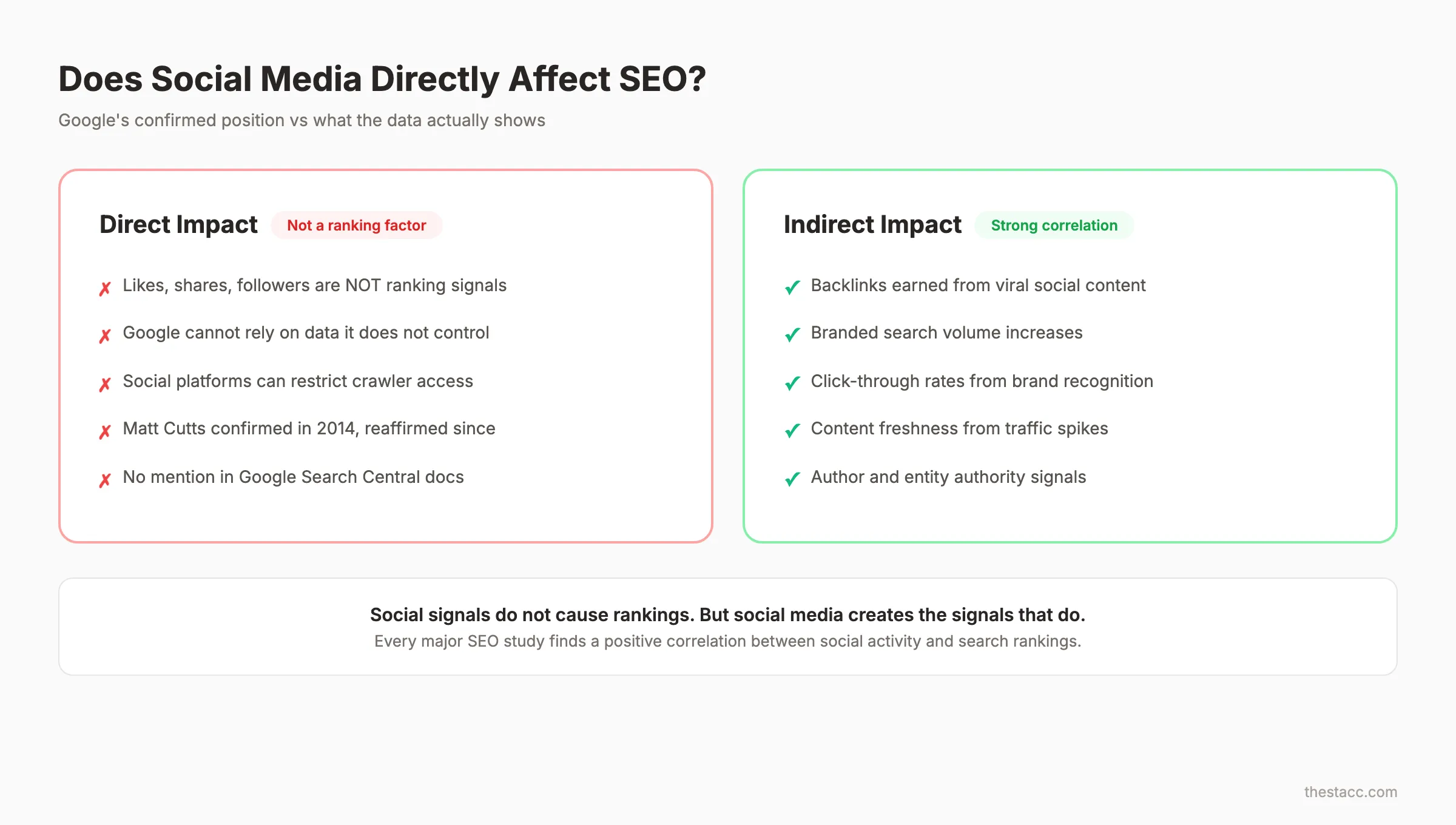 Does social media help SEO: direct vs indirect impact comparison