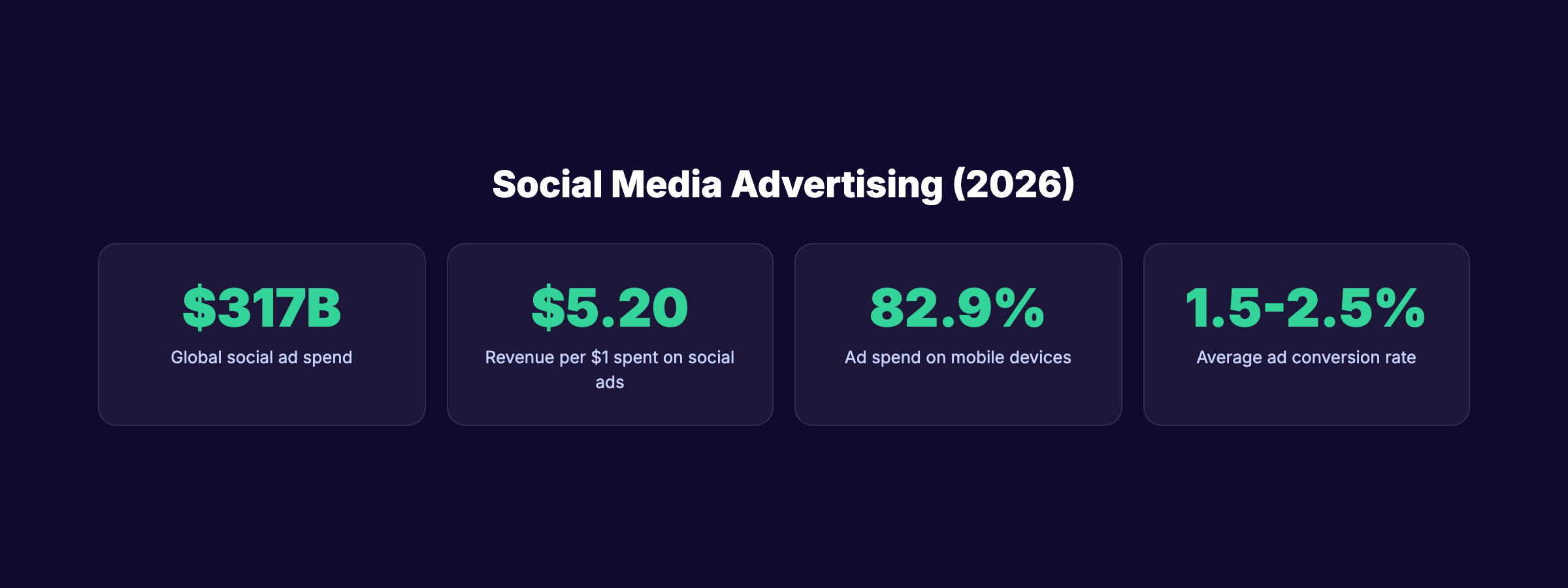 Social media advertising spend and benchmark statistics 2026