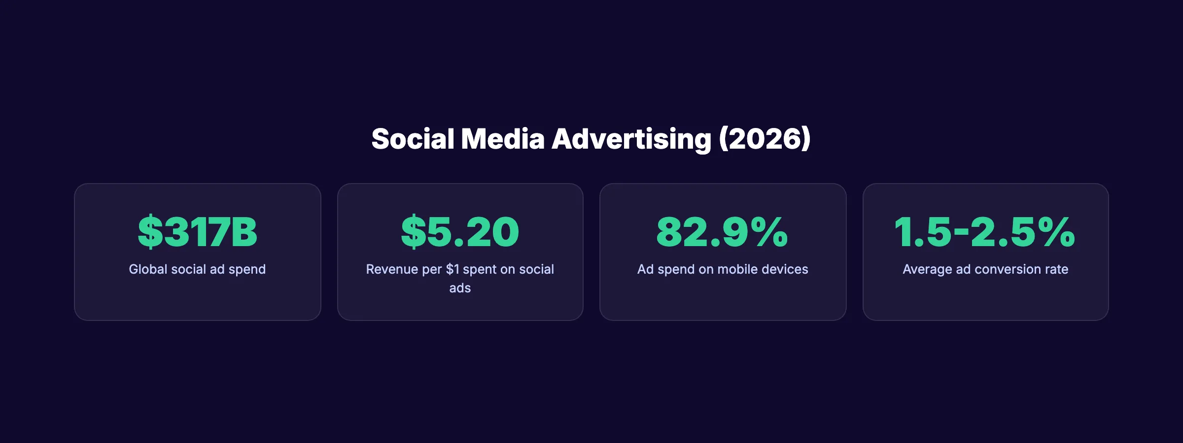 Social media advertising spend and benchmark statistics 2026