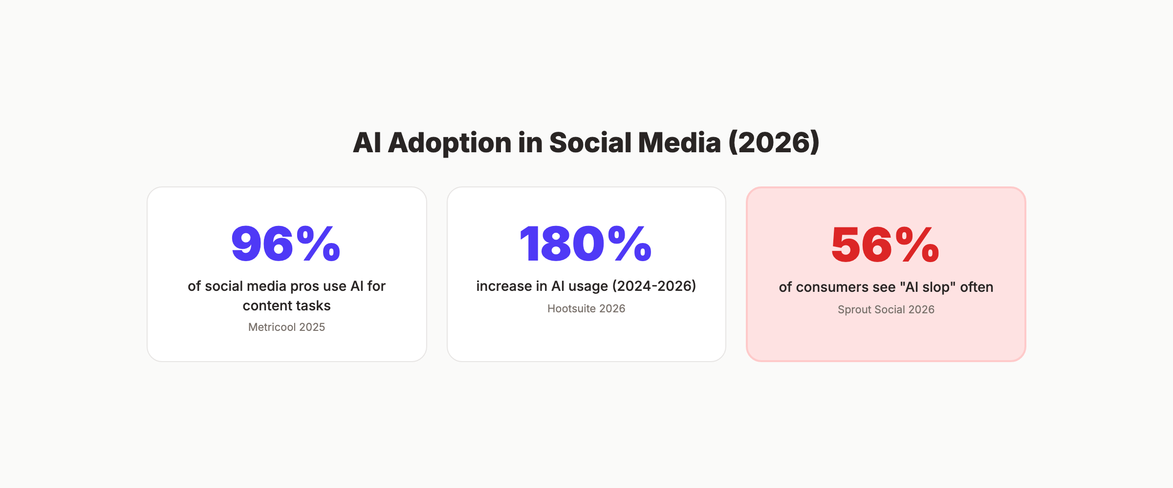 AI adoption statistics in social media marketing 2026