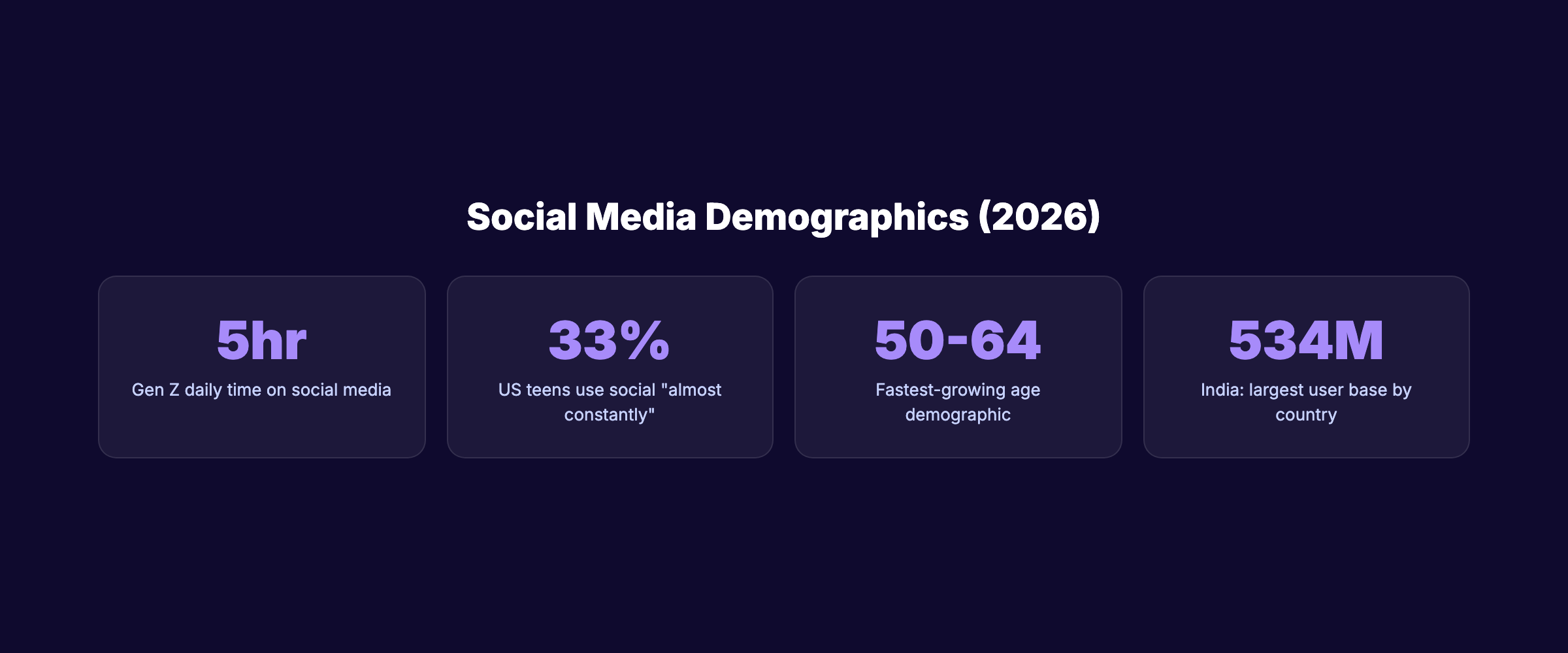 Social media demographics and age breakdown statistics 2026