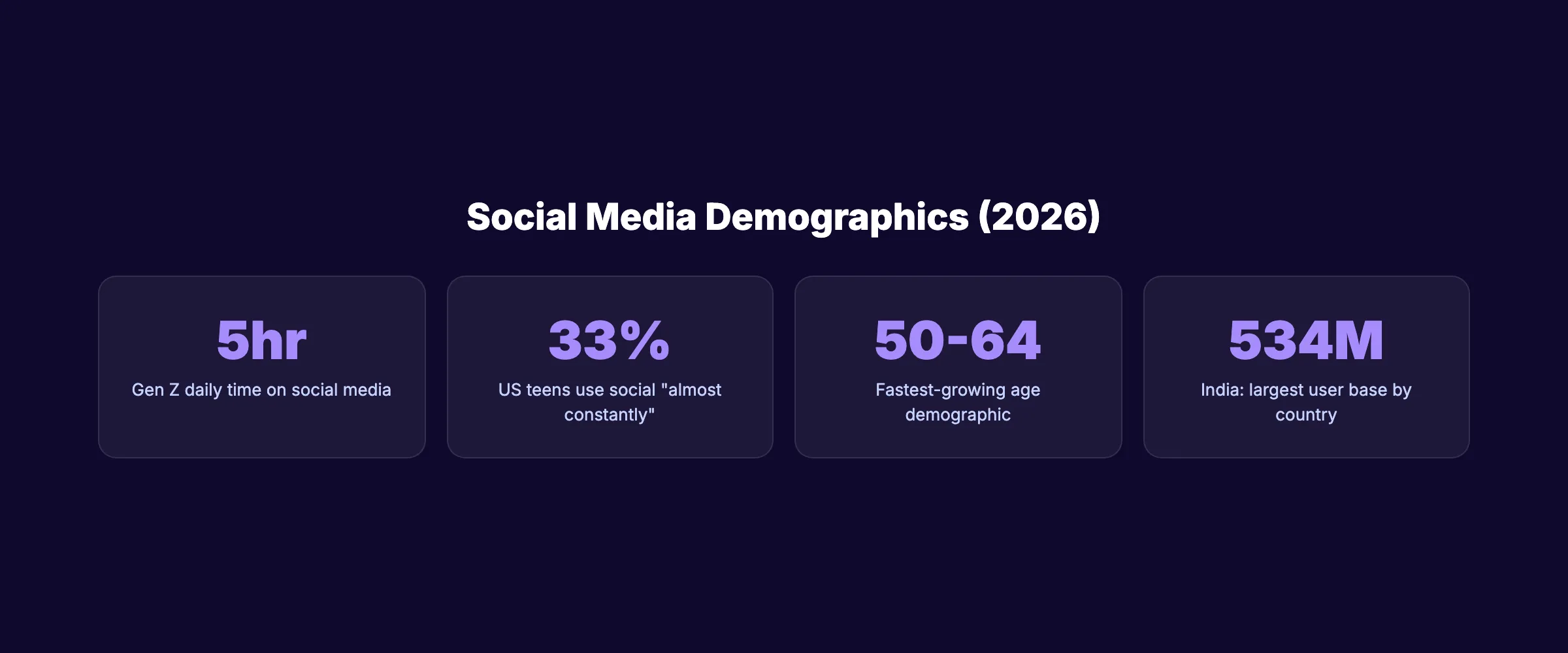 Social media demographics and age breakdown statistics 2026