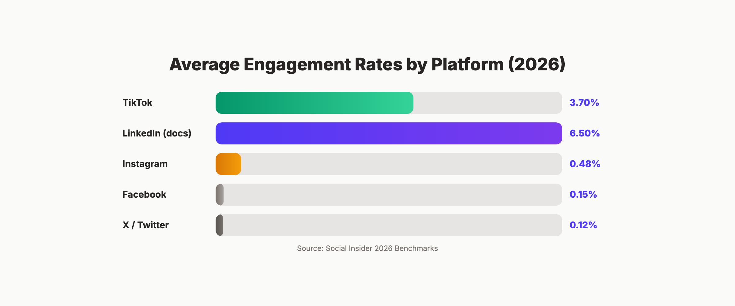 Social media engagement rates by platform for 2026