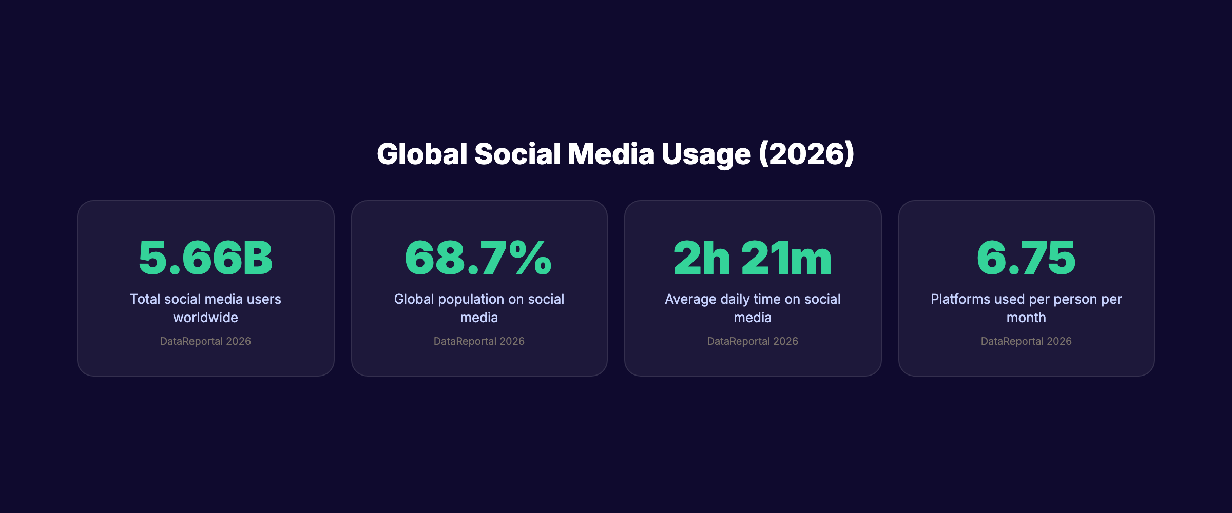 Global social media usage statistics for 2026