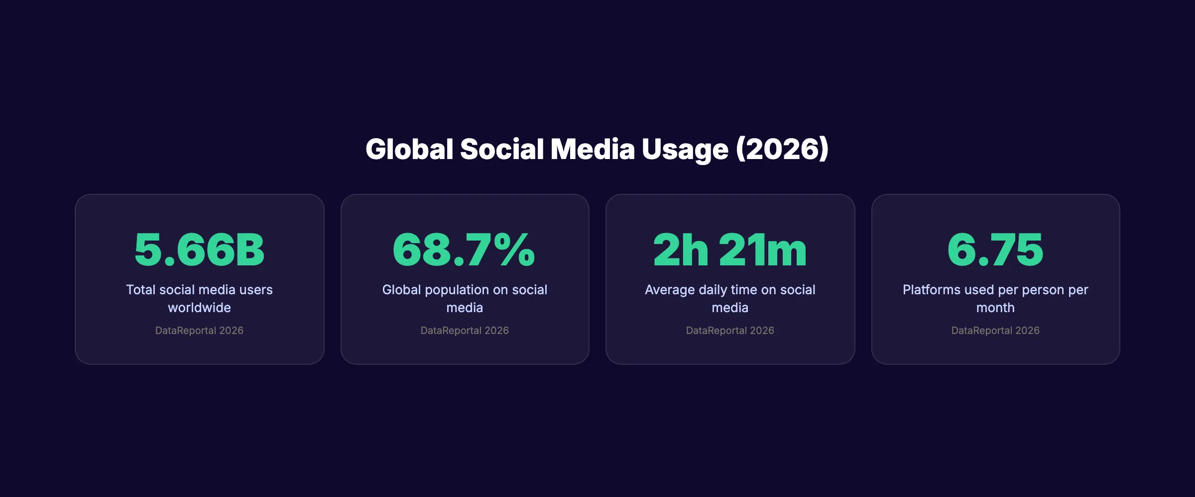 Global social media usage statistics for 2026