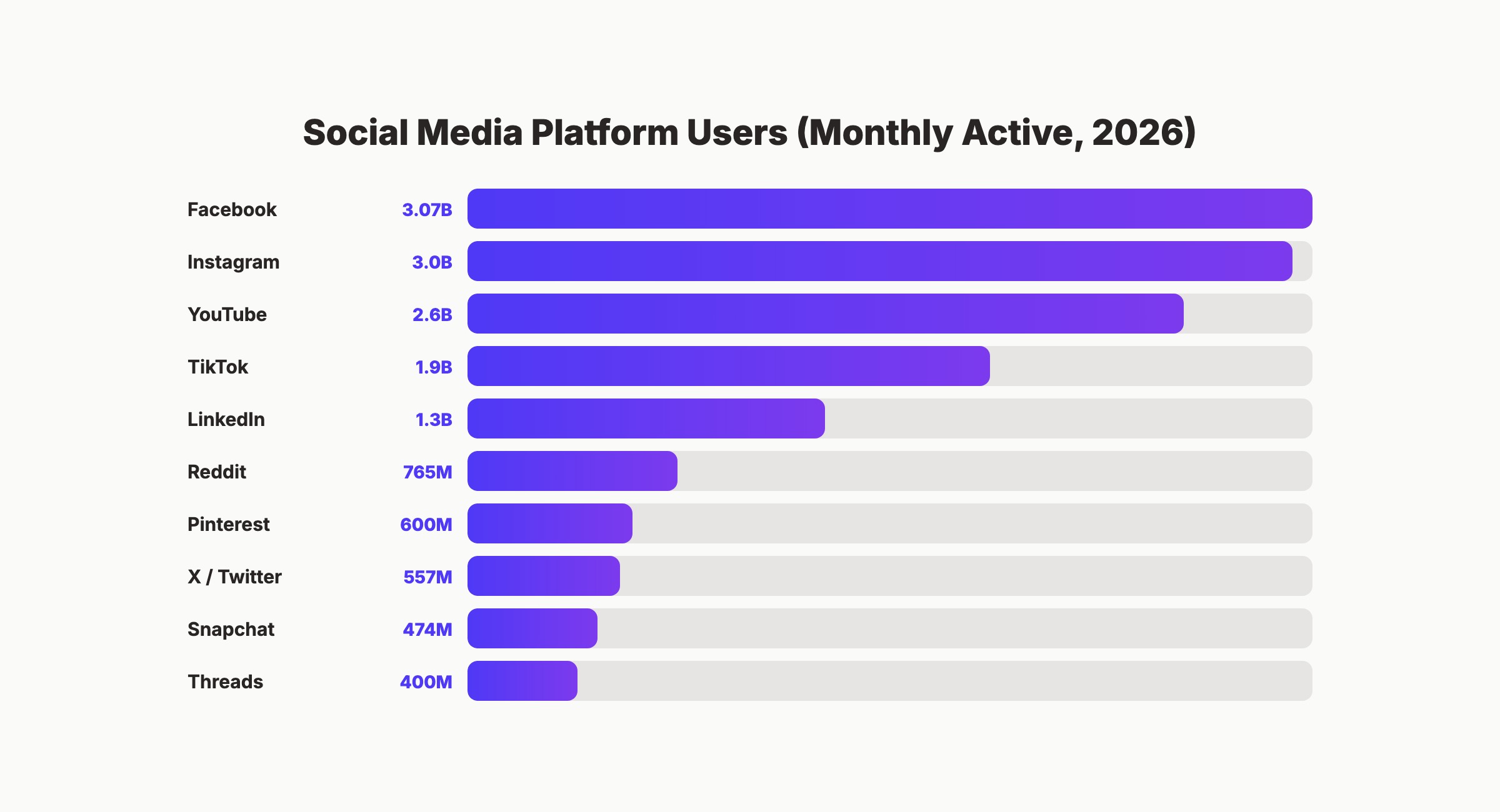 Social media platform user counts for 2026