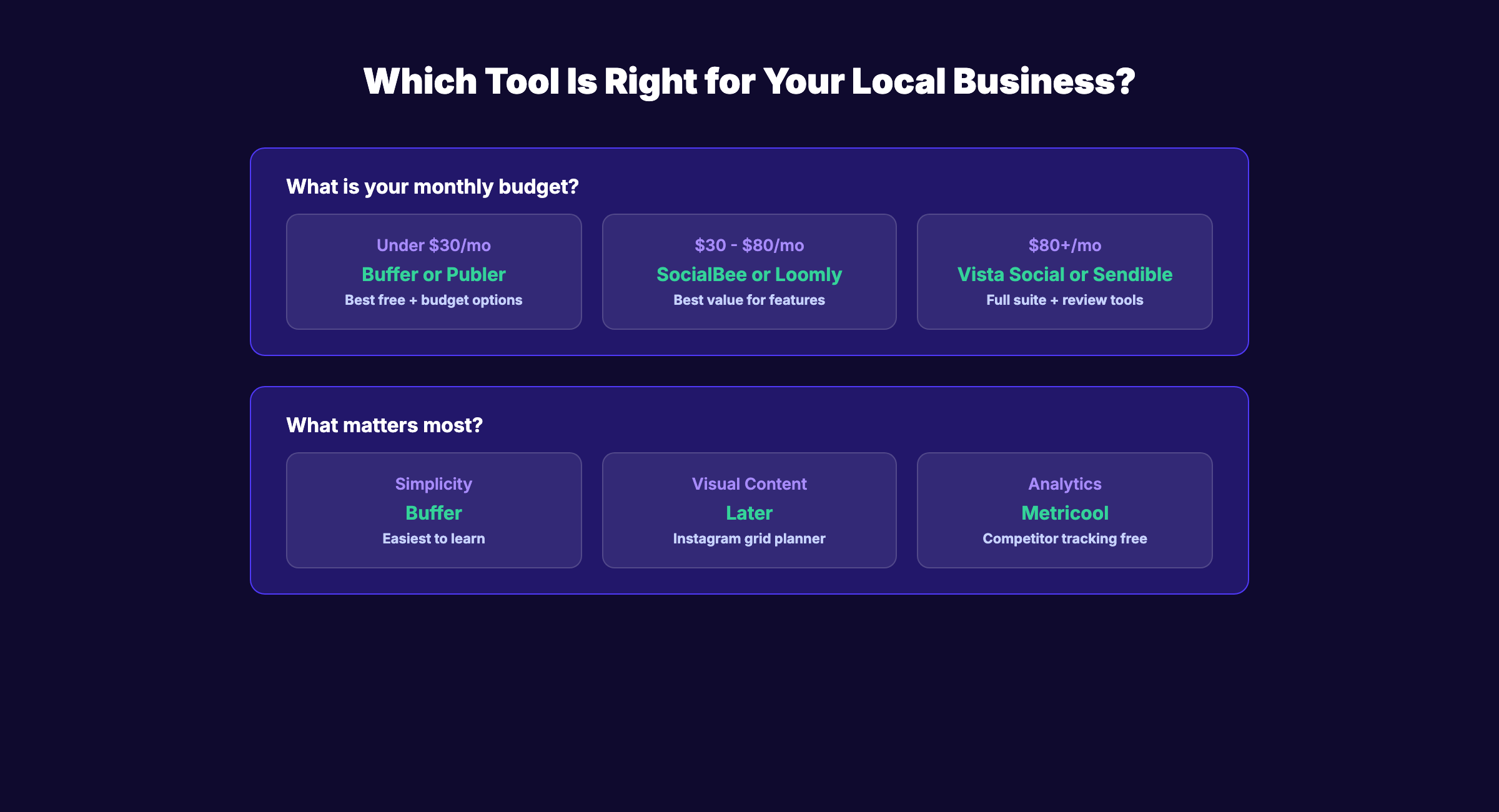 Decision flowchart for social media management tools