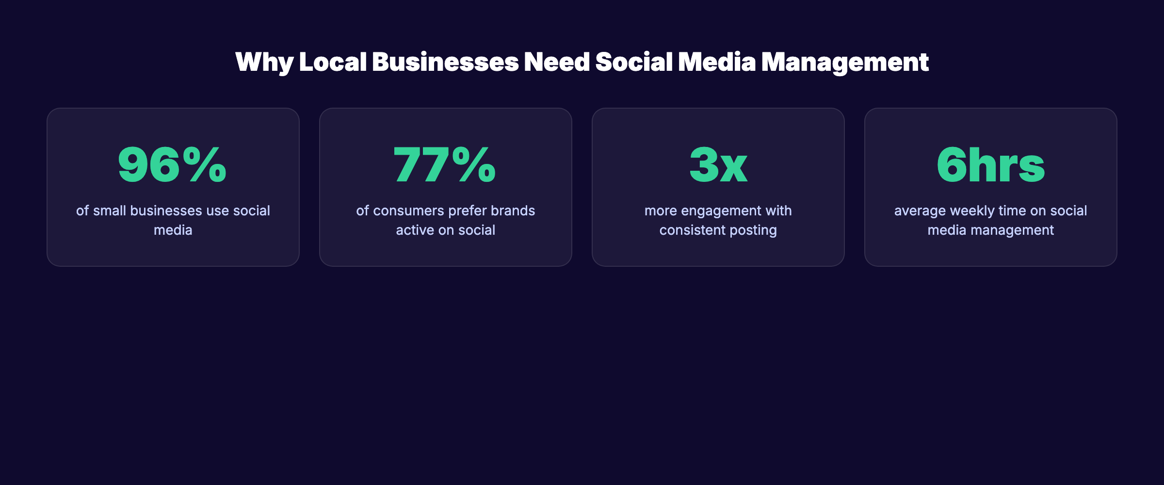 Why local businesses need social media management tools