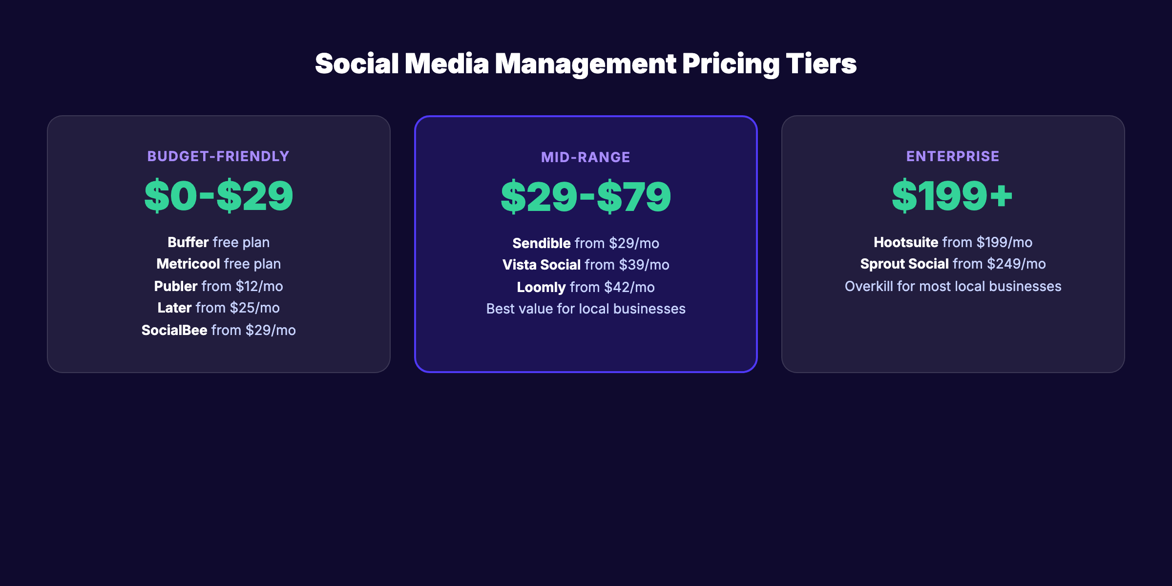 Social media management pricing tiers for local businesses