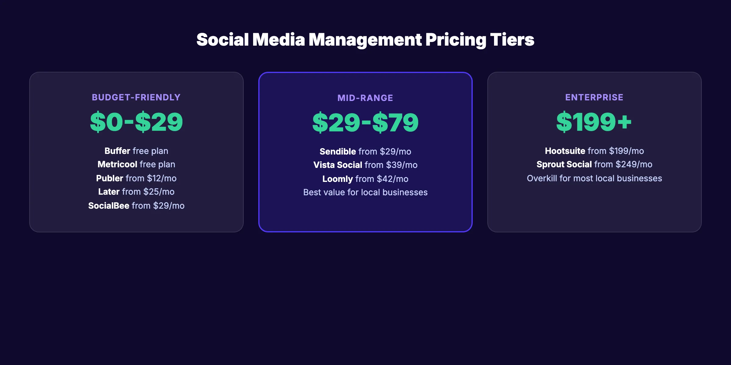 Social media management pricing tiers for local businesses
