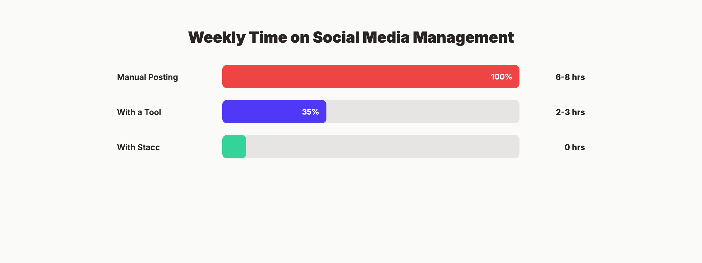 Time savings from social media management tools