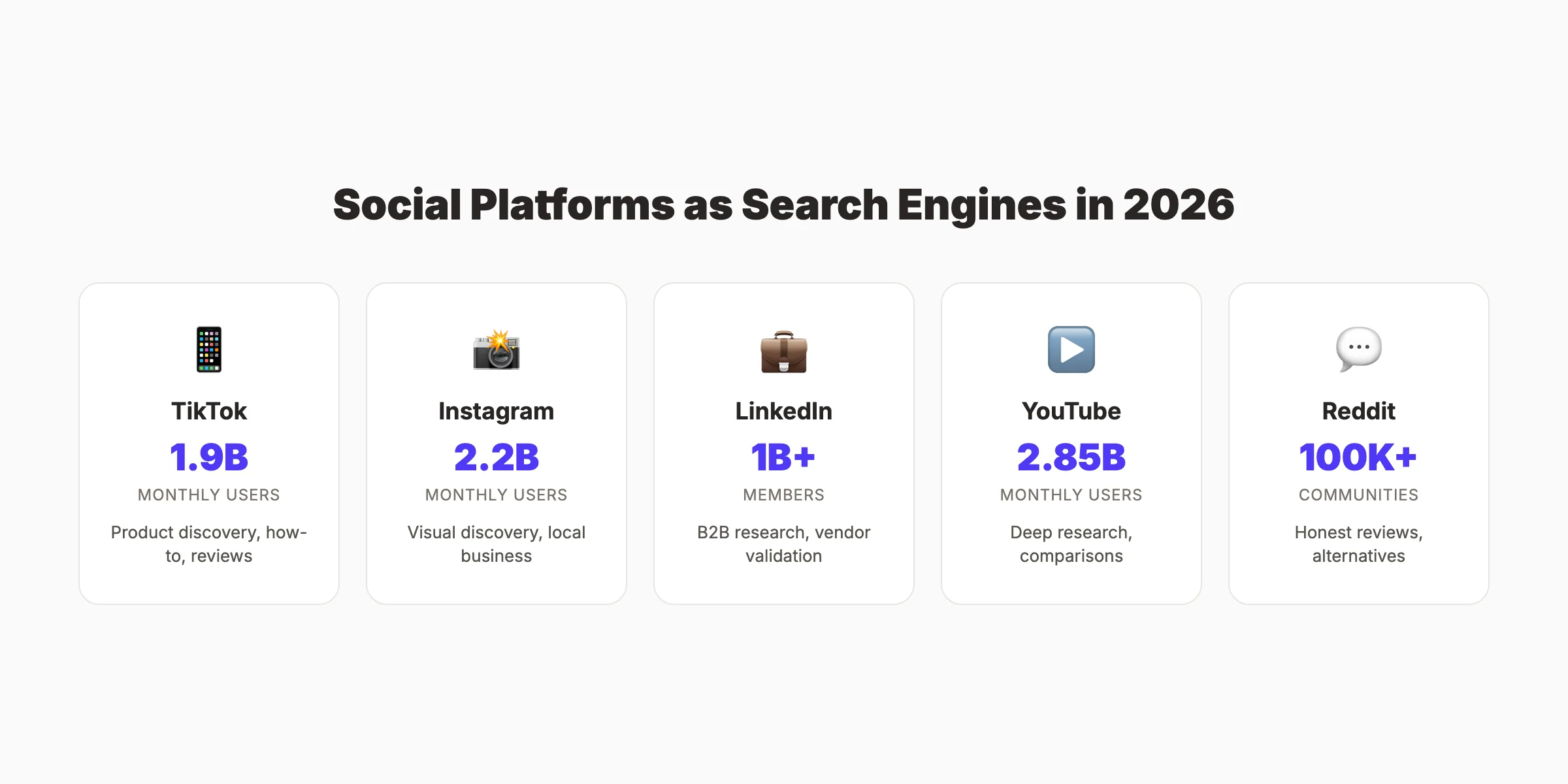 Social search platforms comparison showing TikTok, Instagram, LinkedIn, YouTube, and Reddit with user stats and primary search use cases