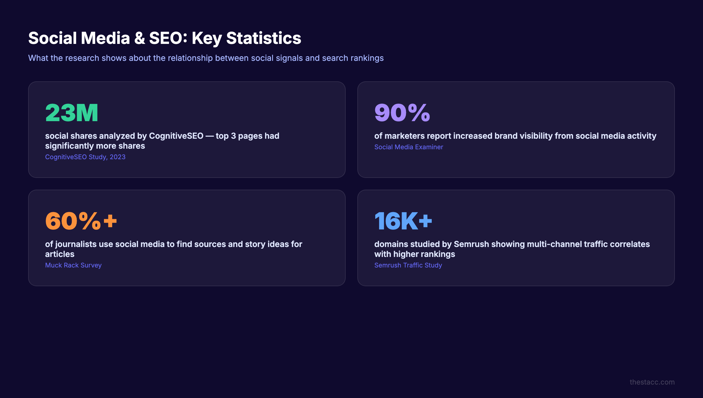 Social media and SEO key statistics for 2026