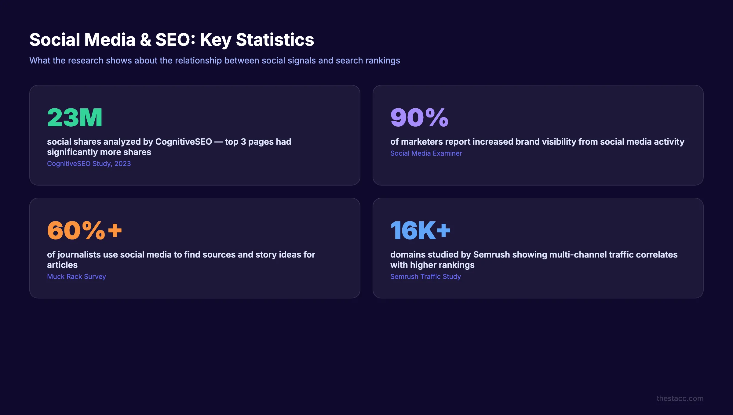 Social media and SEO key statistics for 2026