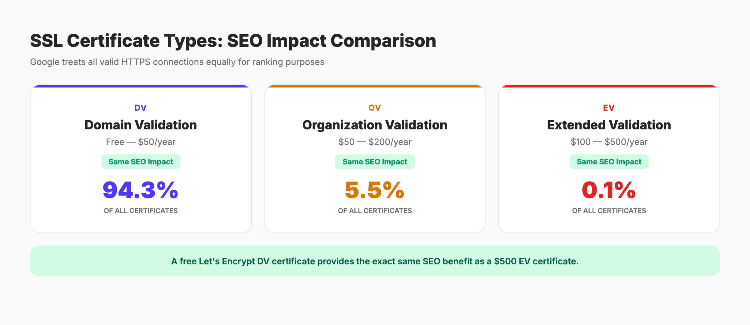SSL certificate types comparison showing DV, OV, and EV with SEO impact for each