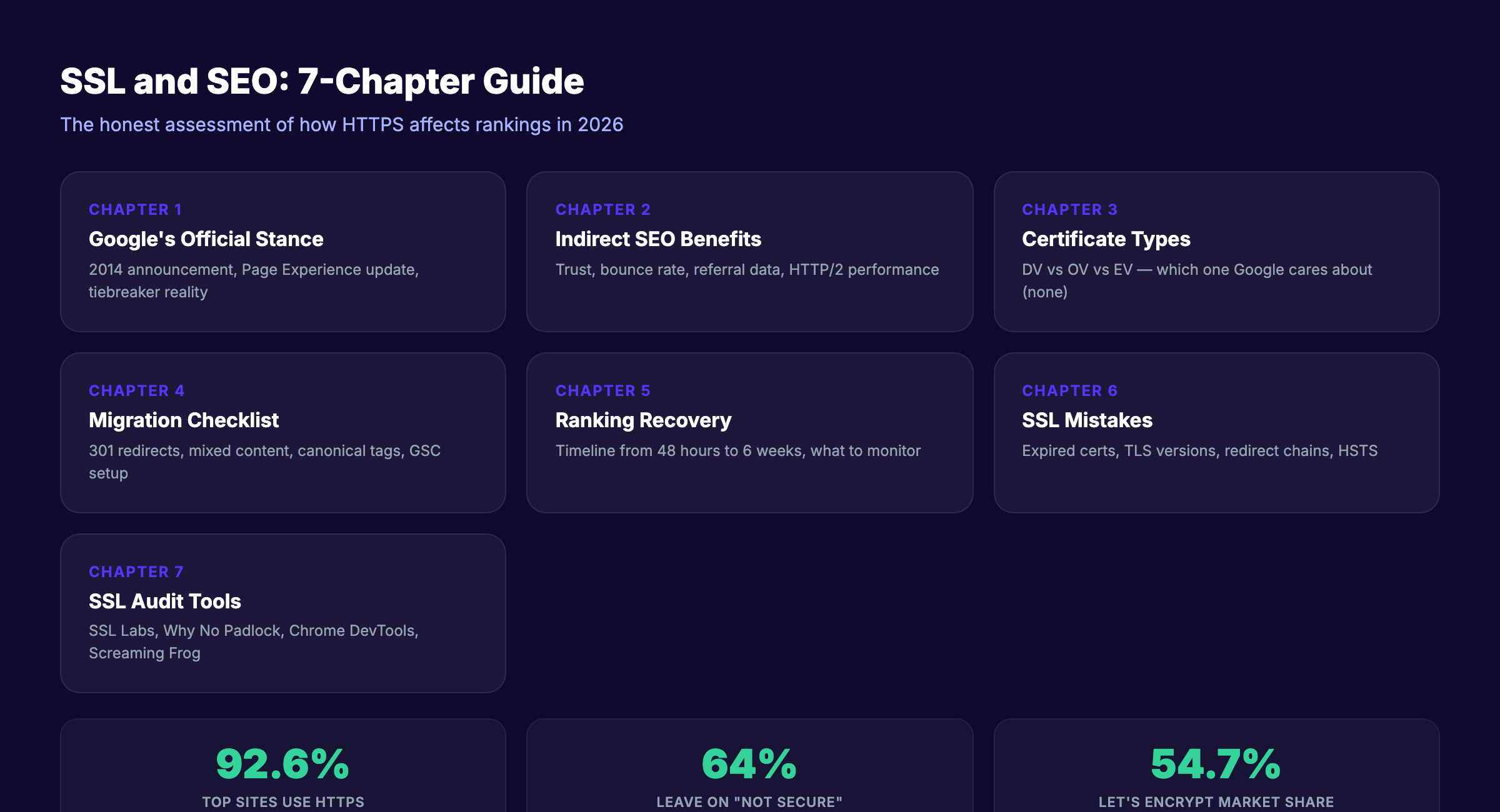 SSL and SEO guide overview showing HTTPS ranking impact, migration, and certificate types