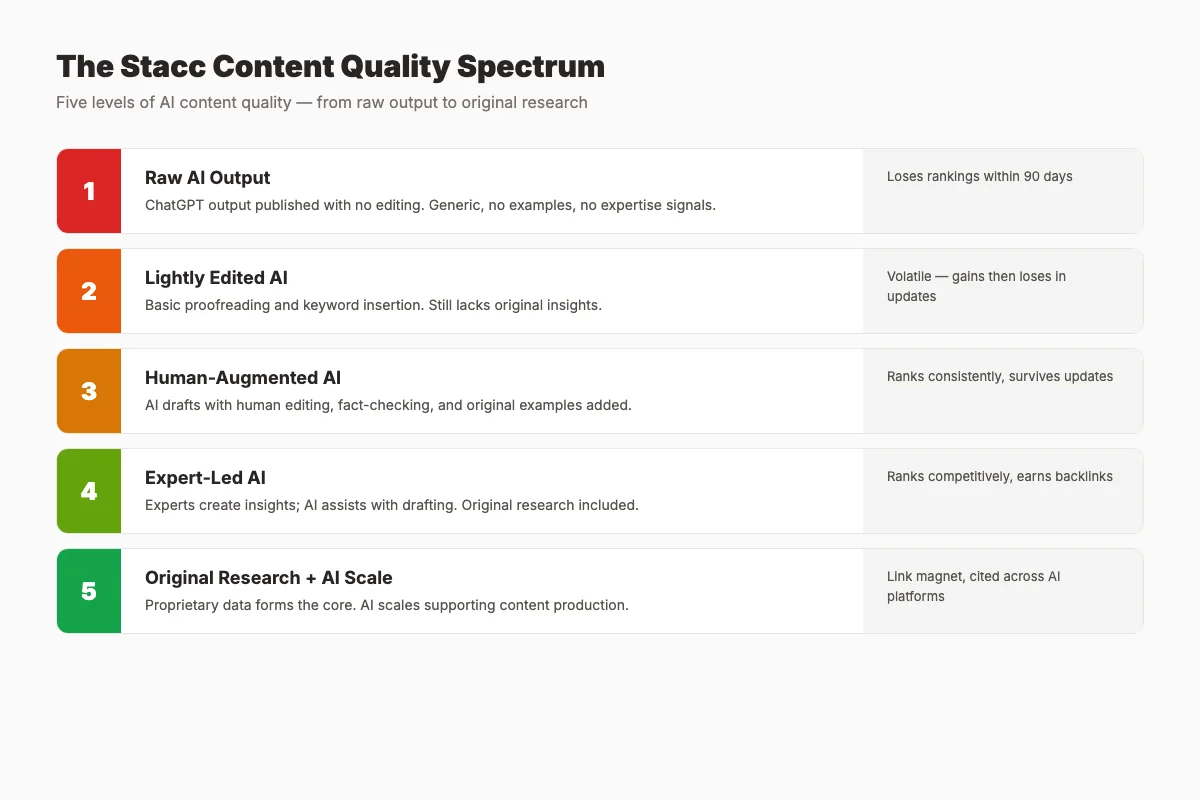 theStacc Content Quality Spectrum framework showing five levels from raw AI to original research