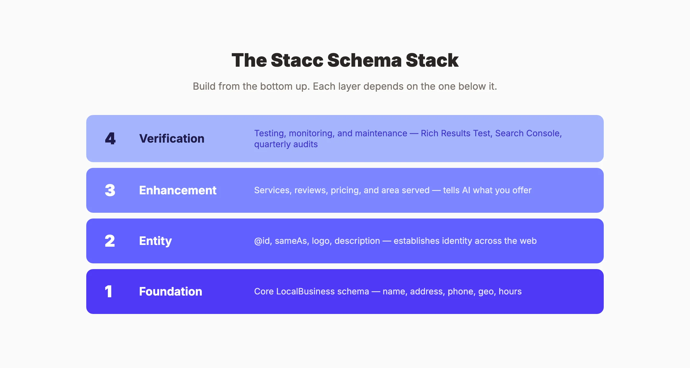 The Stacc Schema Stack 4-layer framework for local business schema