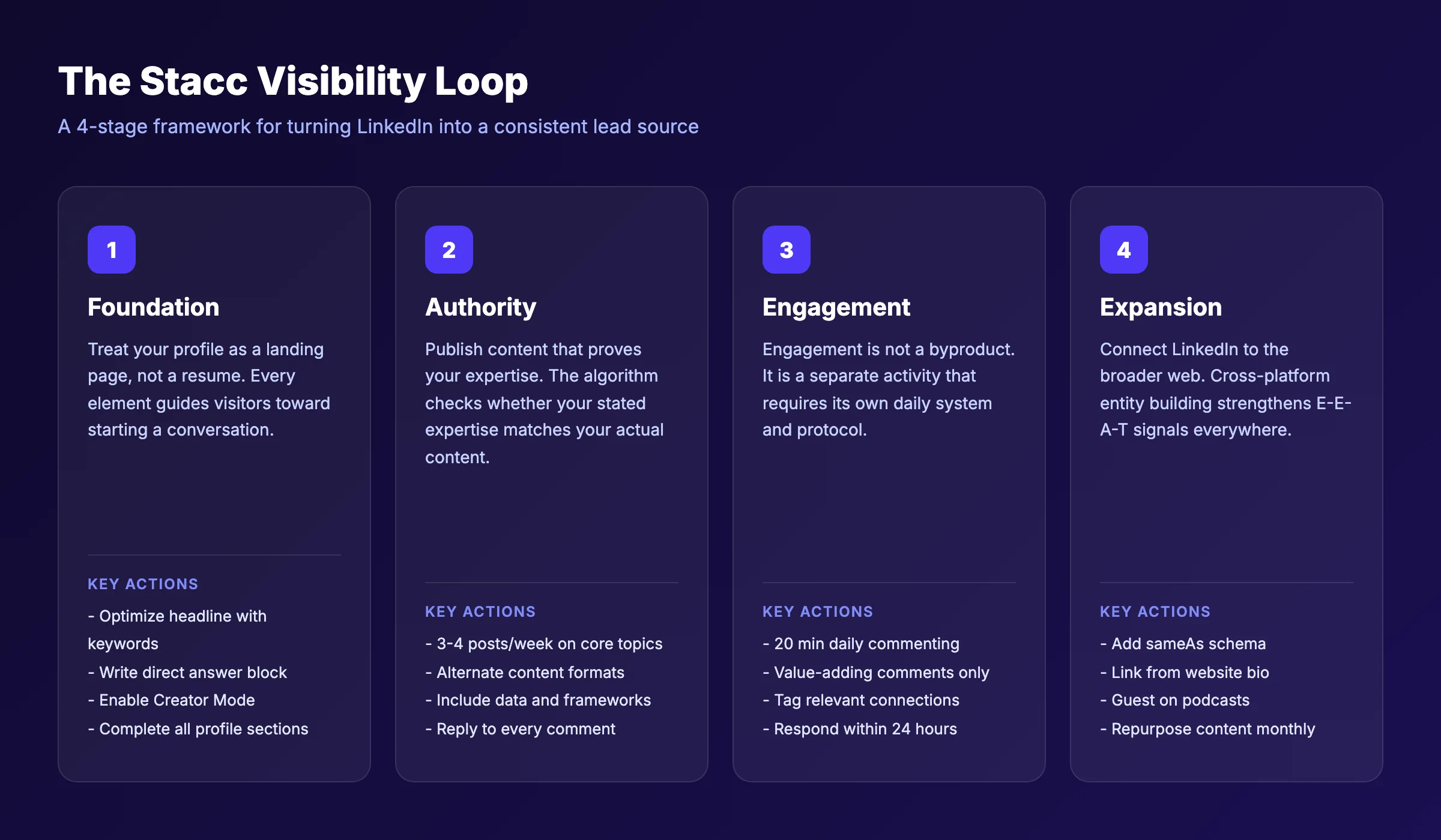 Stacc Visibility Loop framework for LinkedIn SEO