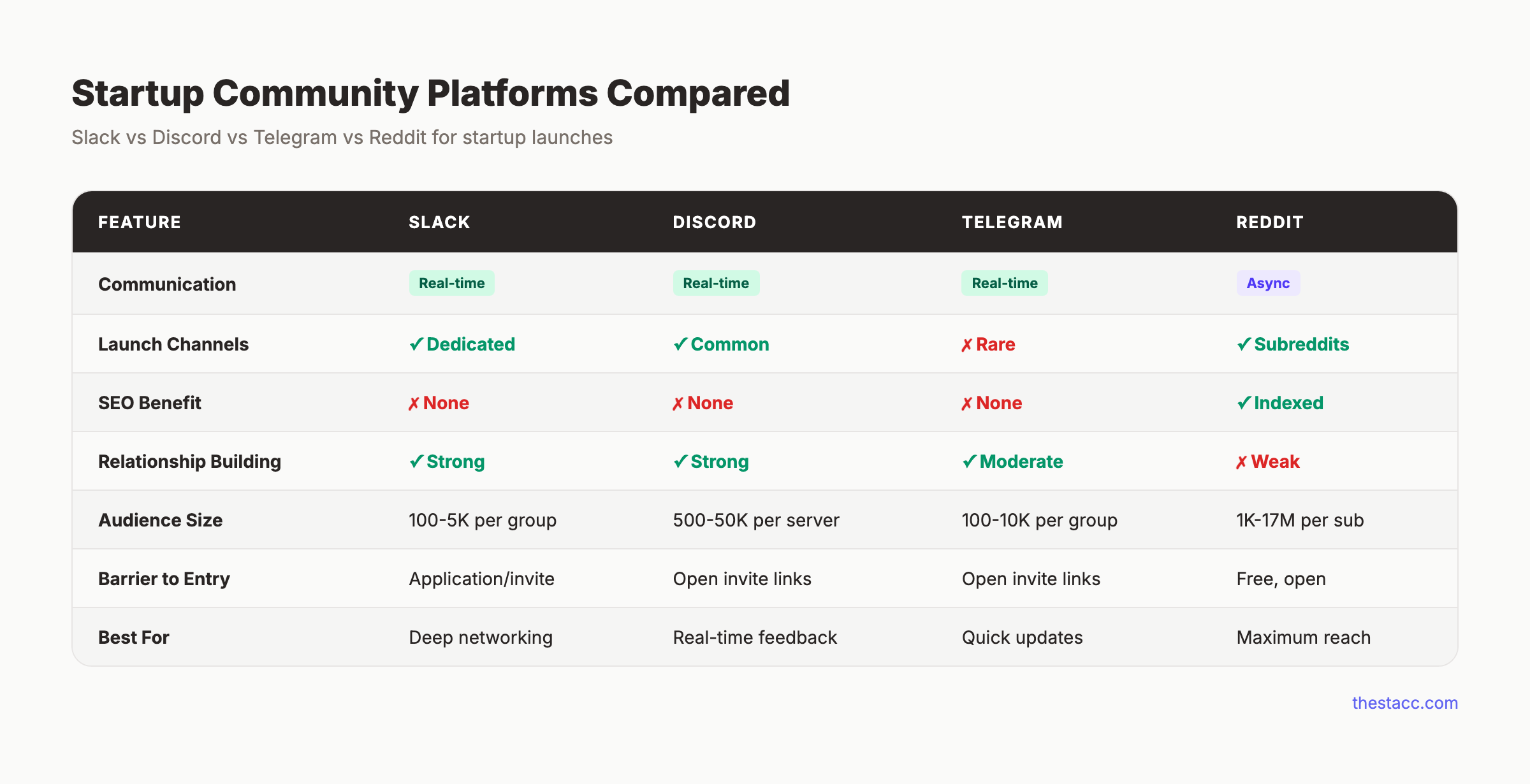 Community platform comparison showing Slack vs Discord vs Telegram for startup launches