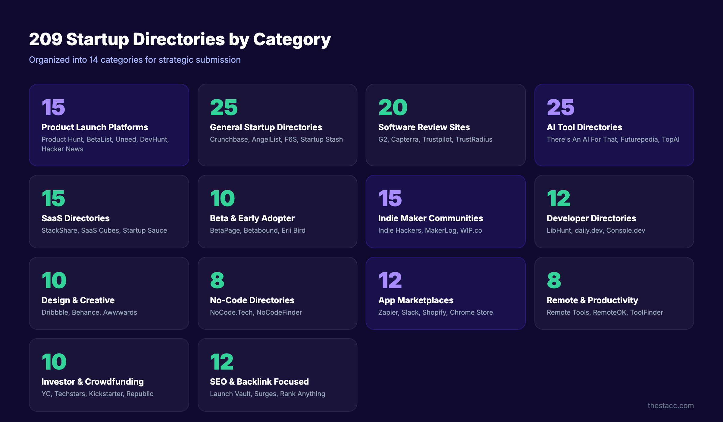 209 startup directories to submit your product organized by category