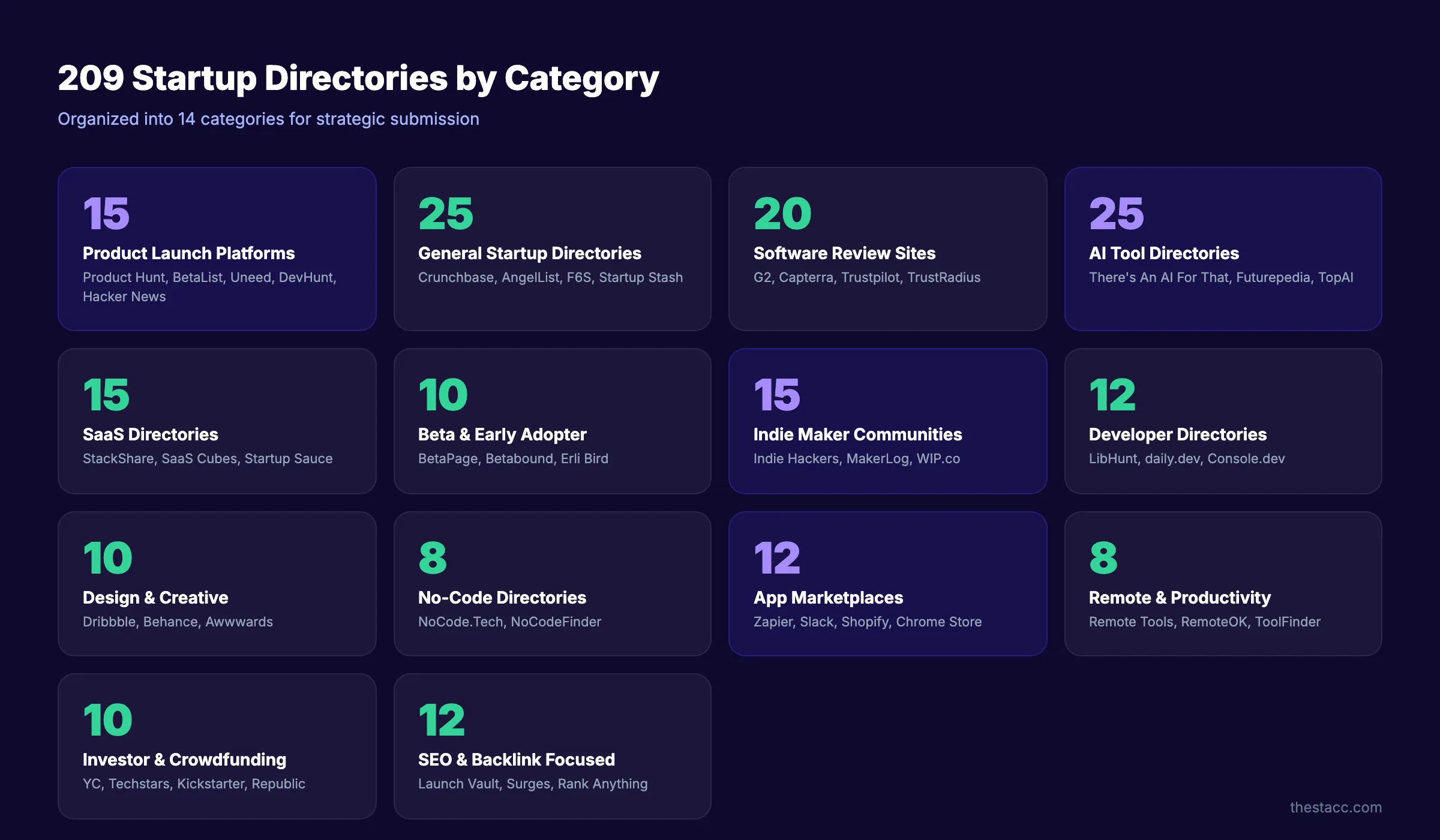 209 startup directories to submit your product organized by category