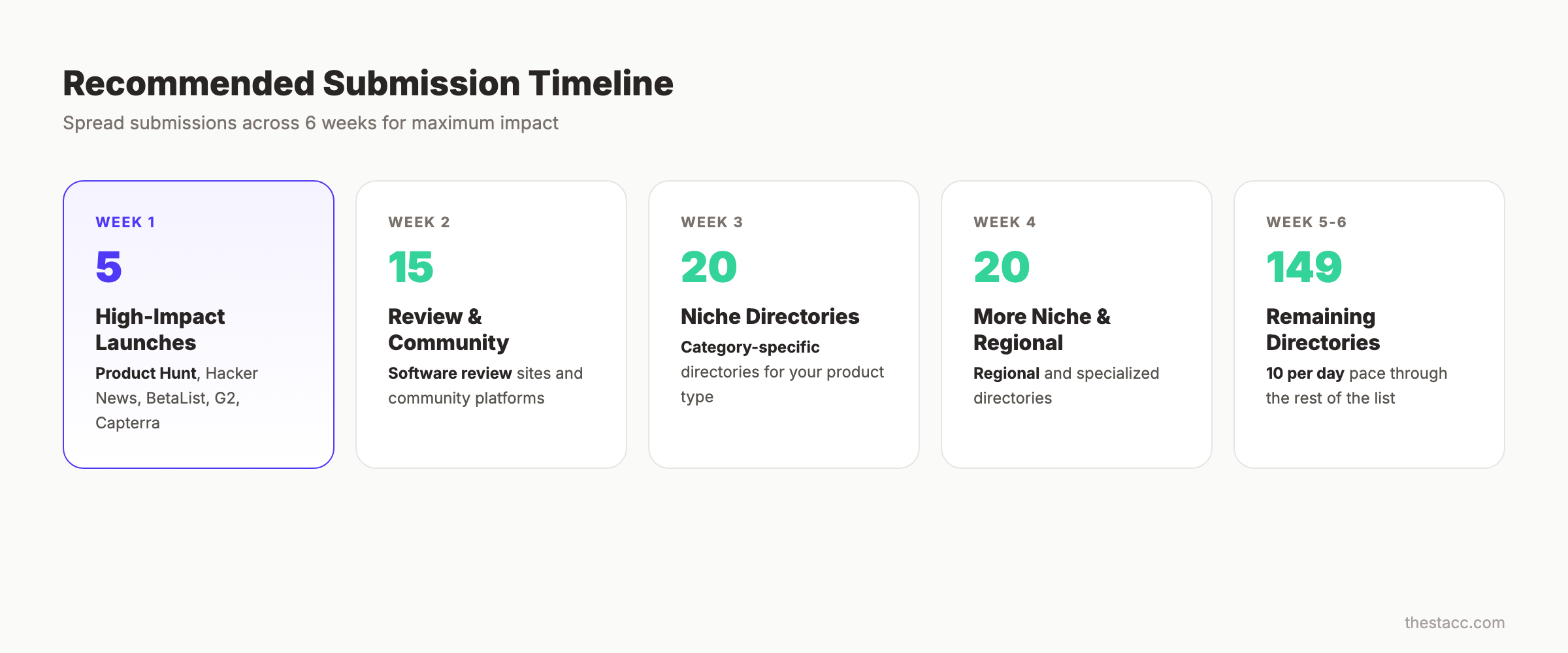 Startup directory submission timeline showing weekly priorities