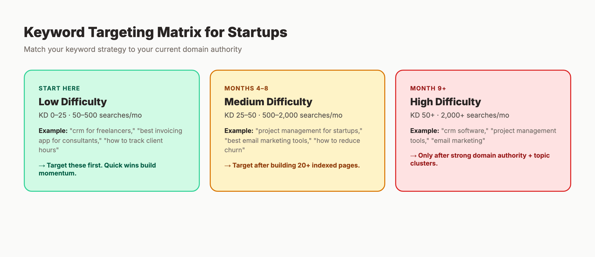 Keyword difficulty matrix for startup SEO