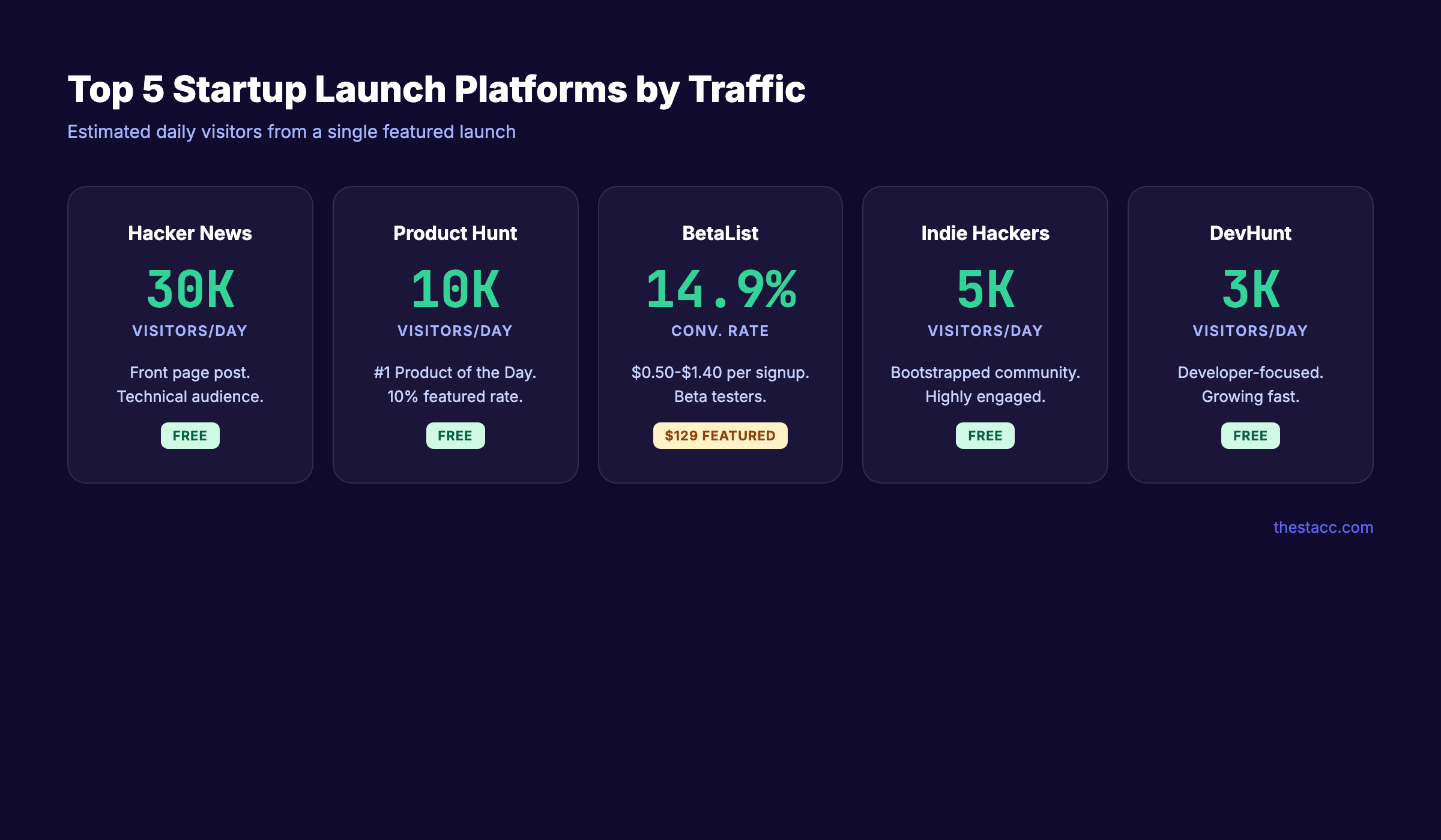 Top startup launch platforms compared by monthly traffic and conversion rates