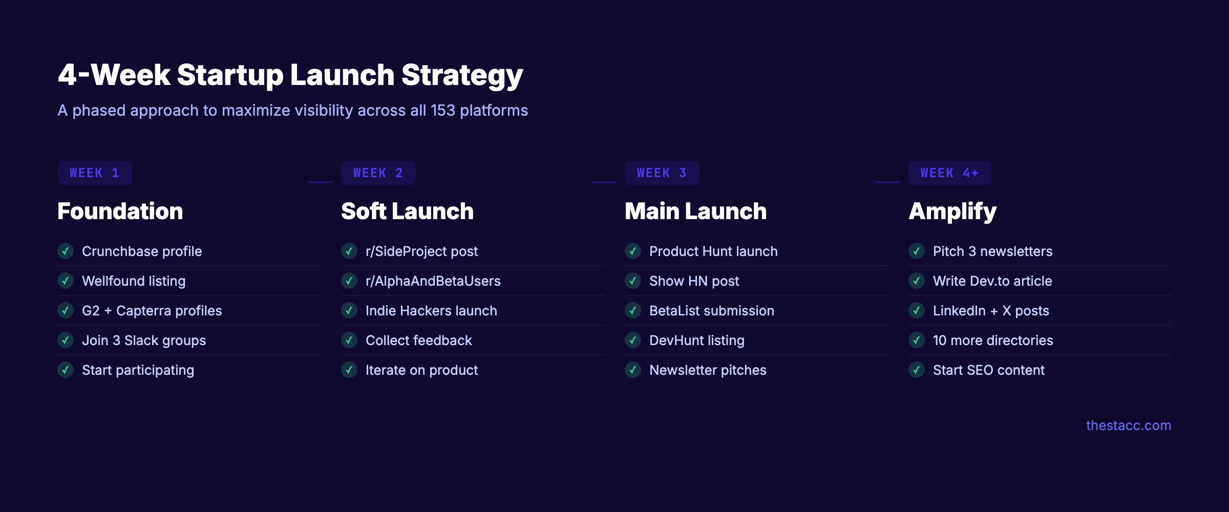 Startup launch strategy timeline showing a 4-week phased approach