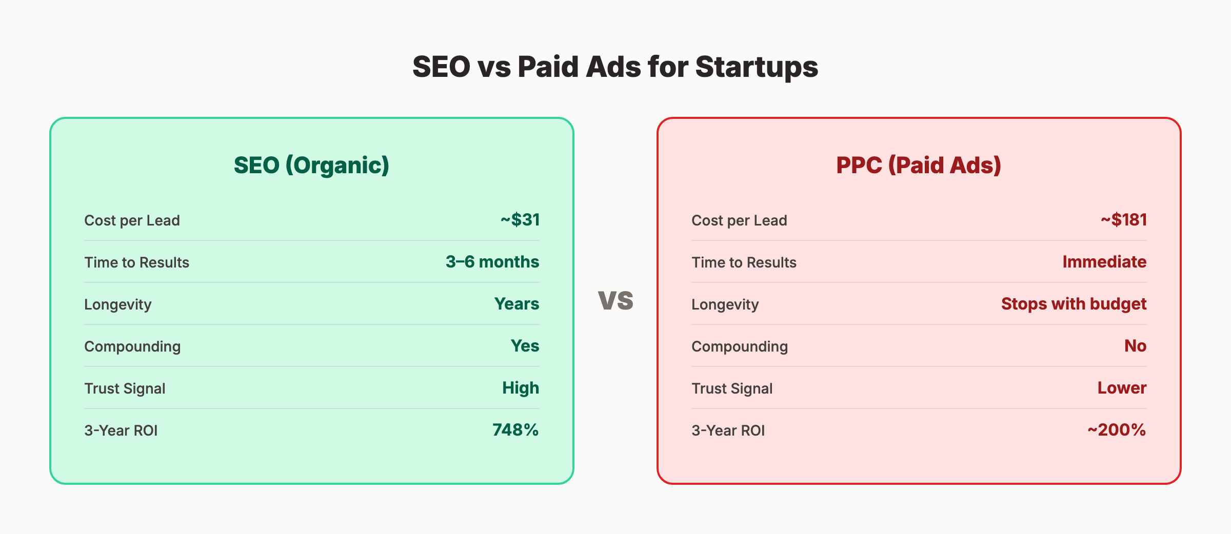 SEO vs paid ads comparison for startups