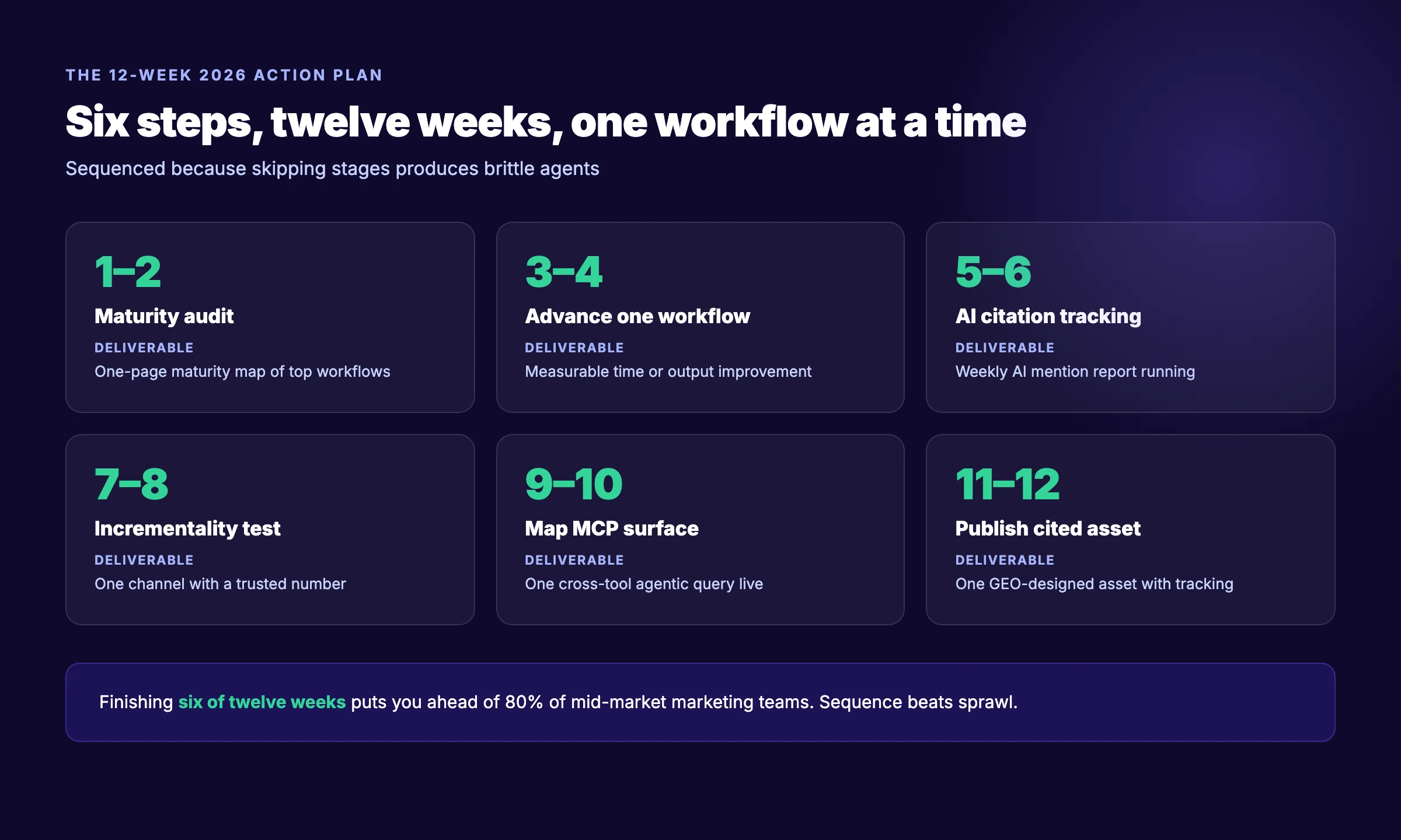 The 12-week action plan for marketing leaders adopting AI in 2026