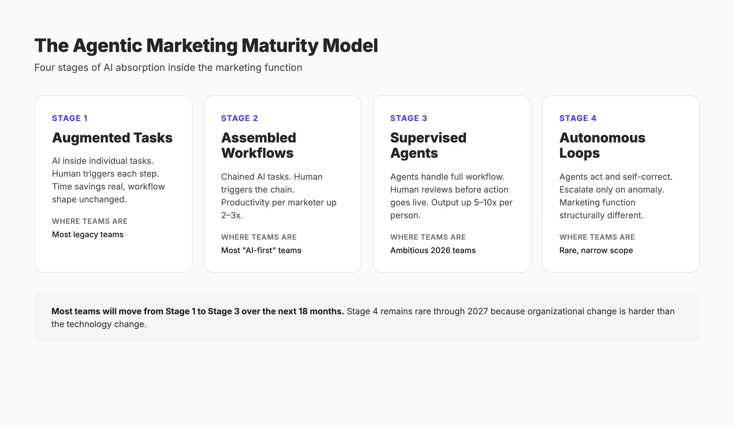 The Agentic Marketing Maturity Model showing the four stages of AI adoption in marketing 2026