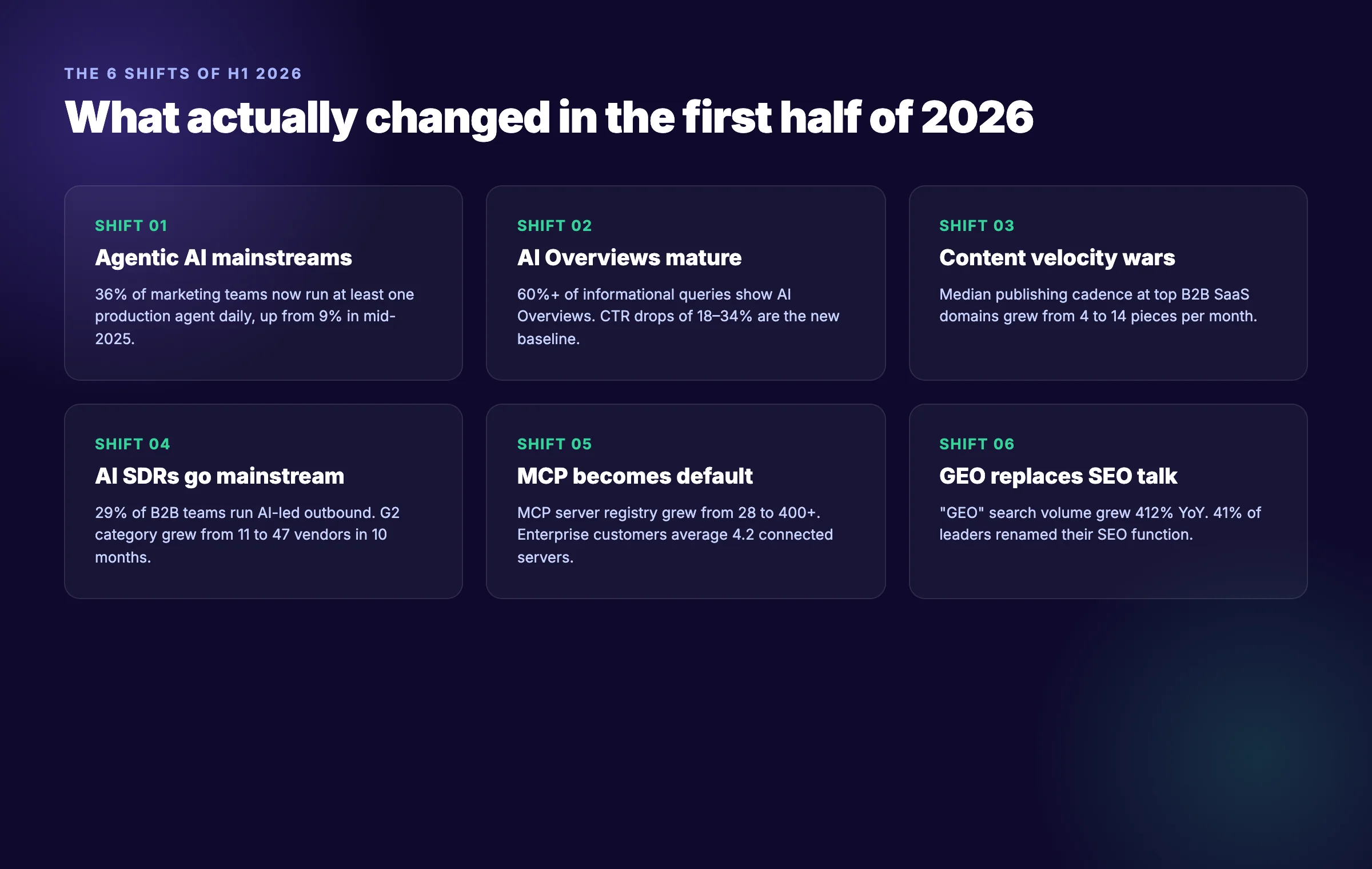 Six shifts in the state of AI in marketing 2026: agentic AI, AI Overviews, content velocity, AI SDRs, MCP, and GEO